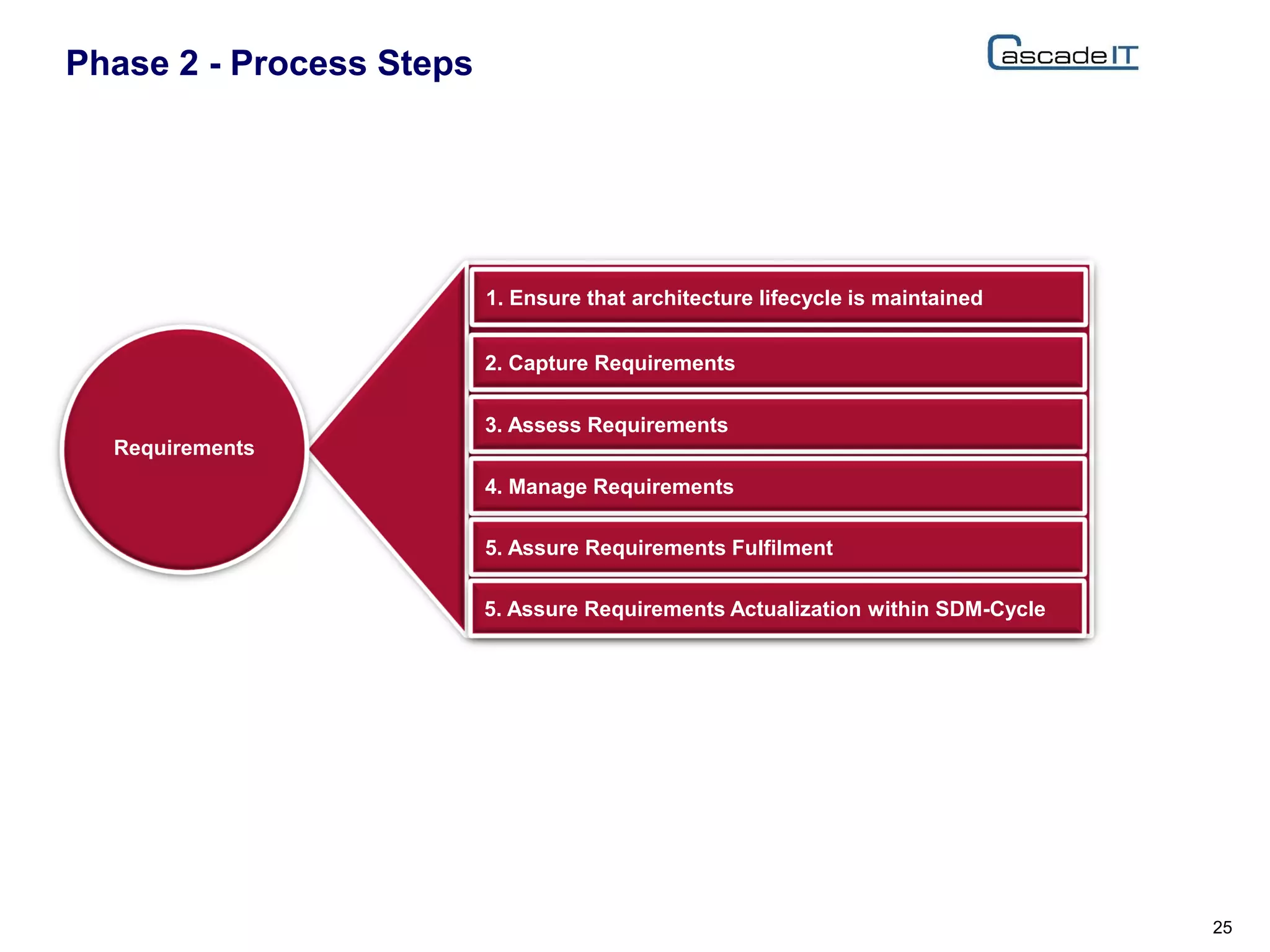 Phase 2 - Process Steps
25
1. Ensure that architecture lifecycle is maintained
2. Capture Requirements
3. Assess Requirements
4. Manage Requirements
5. Assure Requirements Fulfilment
5. Assure Requirements Actualization within SDM-Cycle
Requirements
 