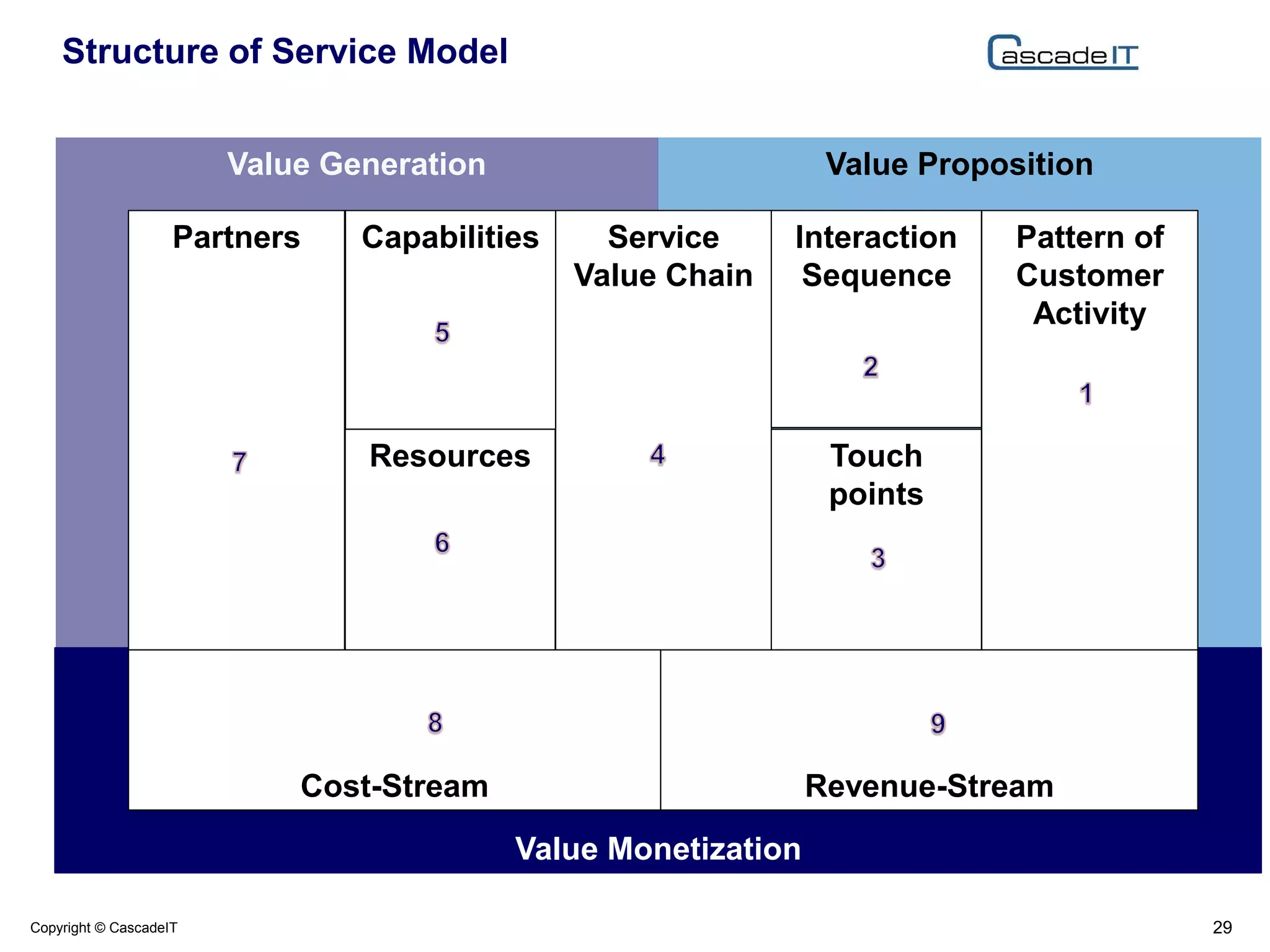 Structure of Service Model
29Copyright © CascadeIT
Value PropositionValue Generation
Value Monetization
Pattern of
Customer
Activity
Service
Value Chain
Interaction
Sequence
Touch
points
Capabilities
Resources
Partners
Revenue-StreamCost-Stream
 