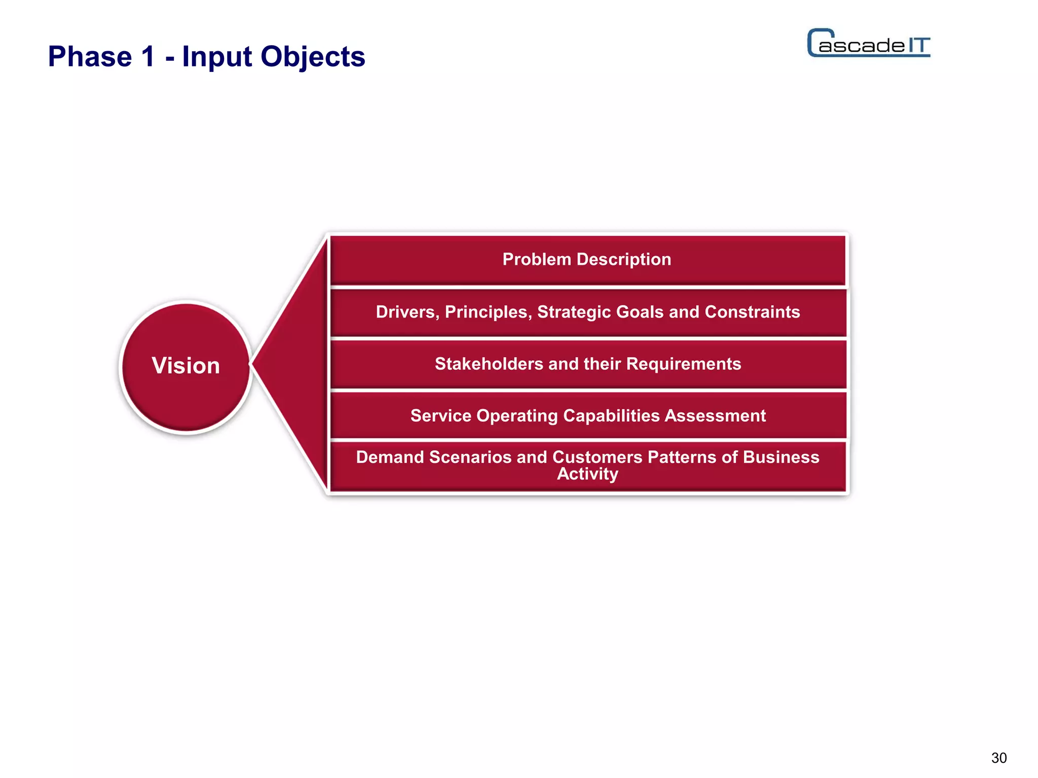 Phase 1 - Input Objects
30
Vision
Drivers, Principles, Strategic Goals and Constraints
Stakeholders and their Requirements
Service Operating Capabilities Assessment
Demand Scenarios and Customers Patterns of Business
Activity
Problem Description
 