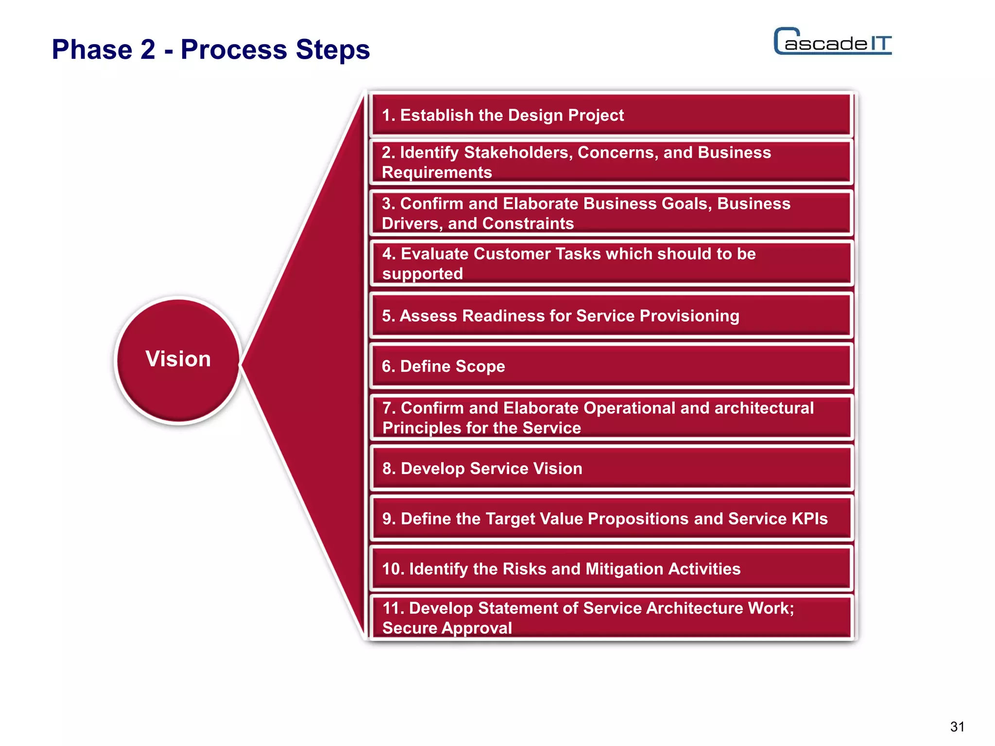 Phase 2 - Process Steps
31
Vision
1. Establish the Design Project
2. Identify Stakeholders, Concerns, and Business
Requirements
3. Confirm and Elaborate Business Goals, Business
Drivers, and Constraints
4. Evaluate Customer Tasks which should to be
supported
5. Assess Readiness for Service Provisioning
6. Define Scope
7. Confirm and Elaborate Operational and architectural
Principles for the Service
8. Develop Service Vision
9. Define the Target Value Propositions and Service KPIs
10. Identify the Risks and Mitigation Activities
11. Develop Statement of Service Architecture Work;
Secure Approval
 