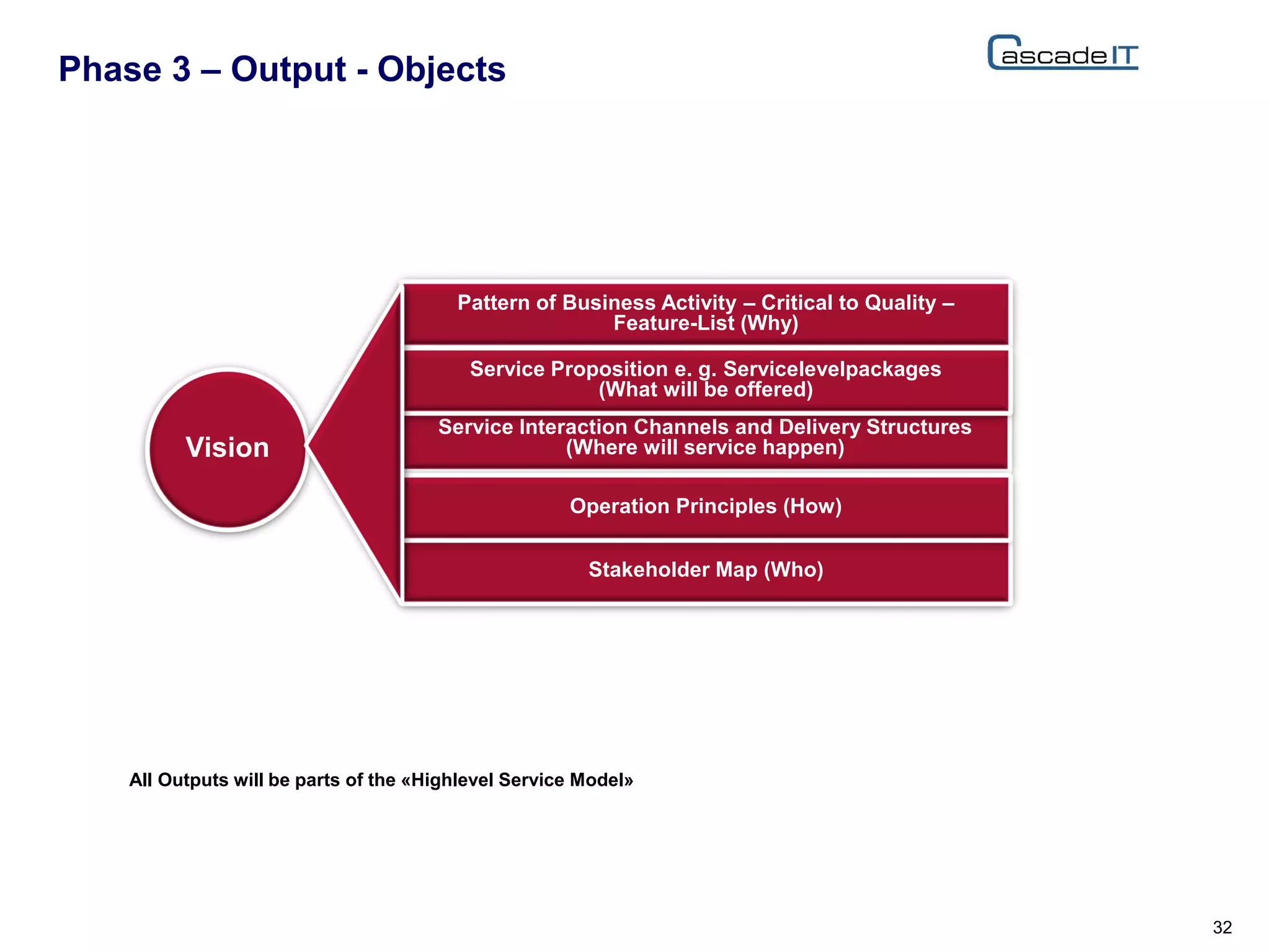 Phase 3 – Output - Objects
32
Vision
Service Interaction Channels and Delivery Structures
(Where will service happen)
Pattern of Business Activity – Critical to Quality –
Feature-List (Why)
Service Proposition e. g. Servicelevelpackages
(What will be offered)
Stakeholder Map (Who)
Operation Principles (How)
All Outputs will be parts of the «Highlevel Service Model»
 