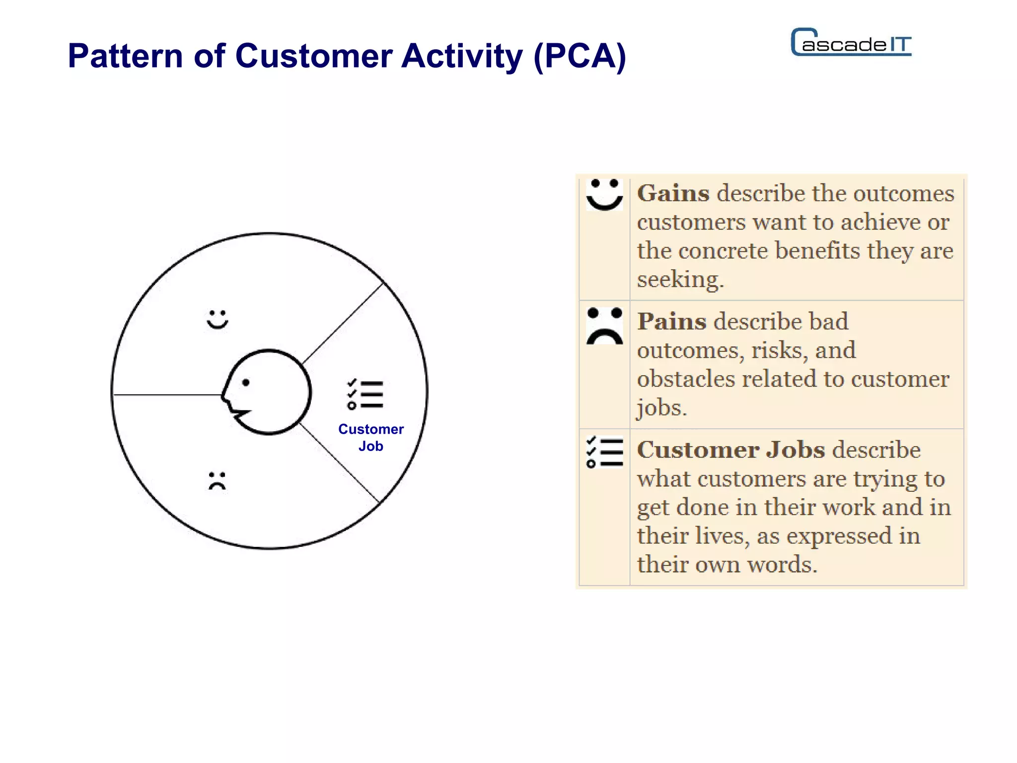 Pattern of Customer Activity (PCA)
Customer
Job
 
