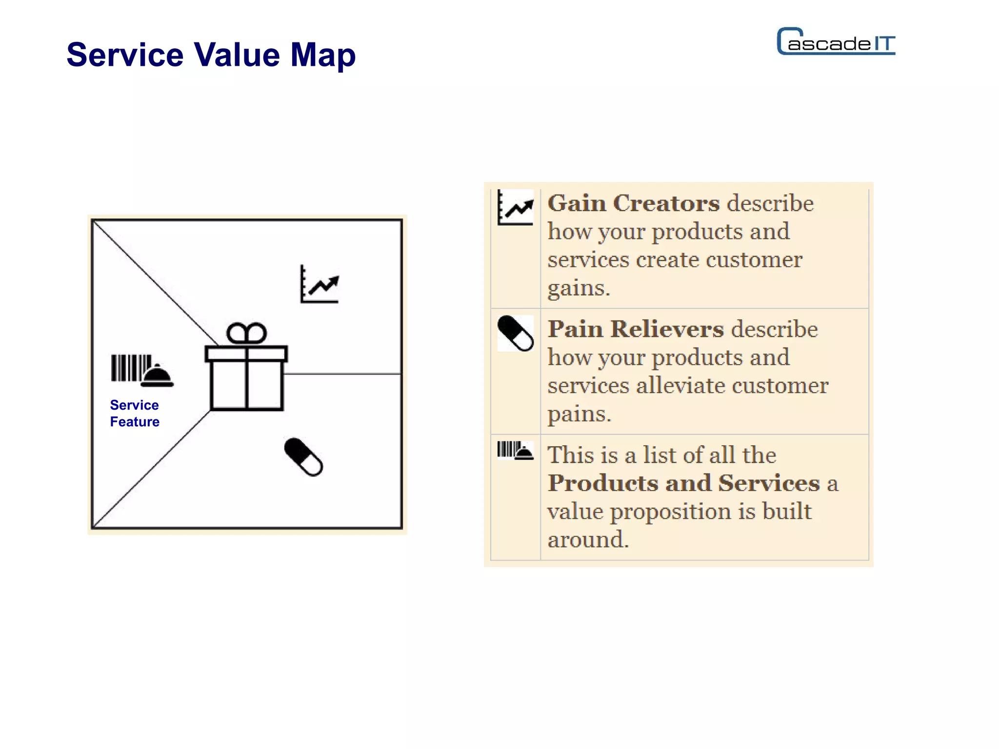Service Value Map
Service
Feature
 