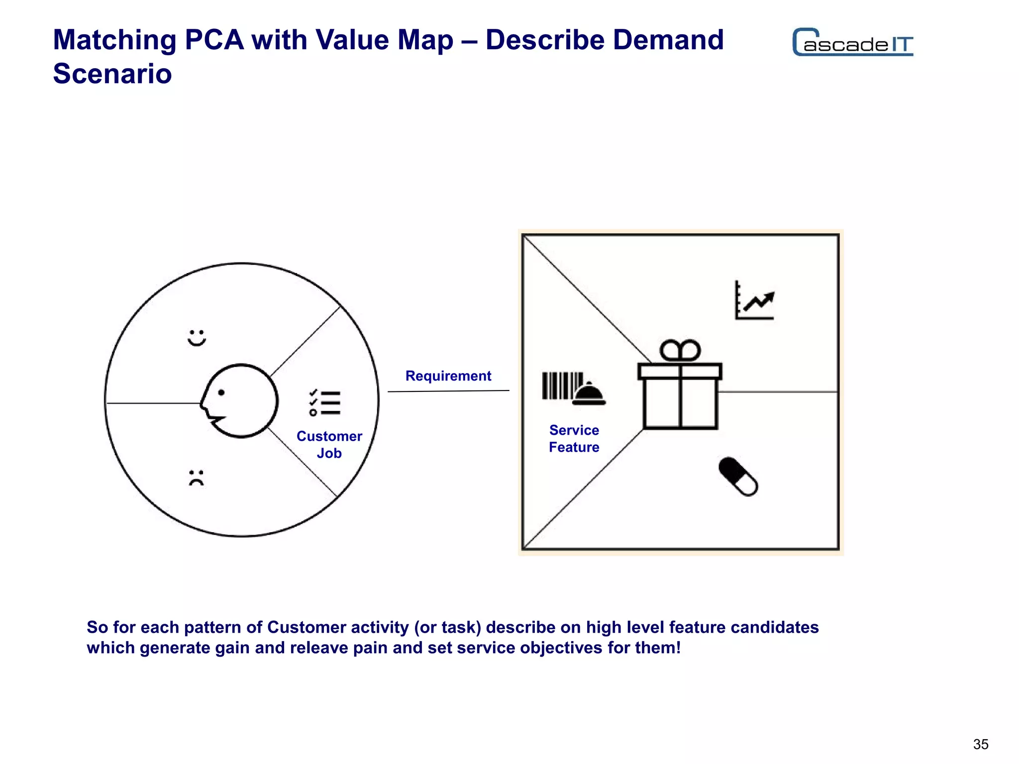 Matching PCA with Value Map – Describe Demand
Scenario
35
So for each pattern of Customer activity (or task) describe on high level feature candidates
which generate gain and releave pain and set service objectives for them!
Requirement
Customer
Job
Service
Feature
 