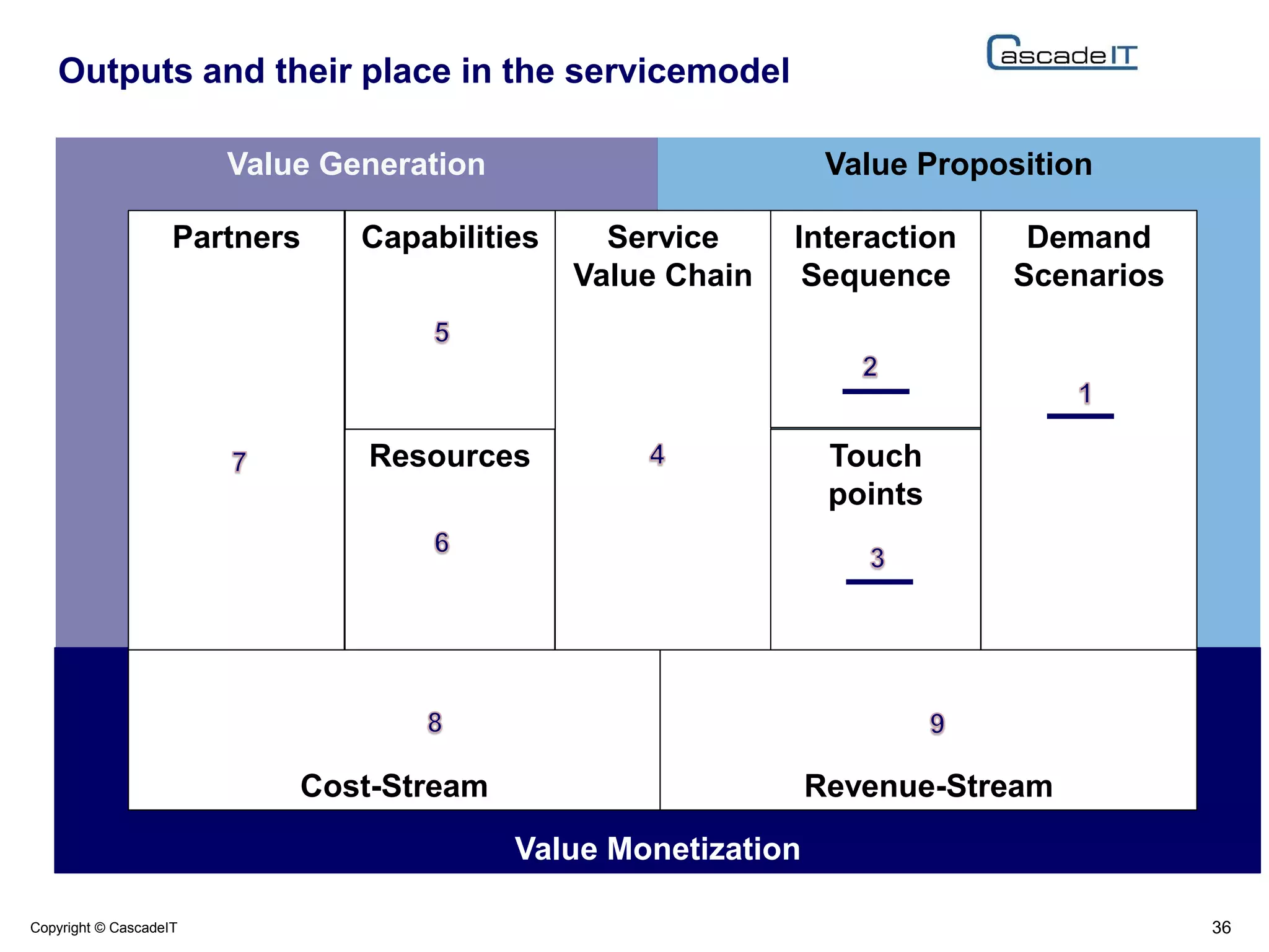 Outputs and their place in the servicemodel
36Copyright © CascadeIT
Value PropositionValue Generation
Value Monetization
Demand
Scenarios
Service
Value Chain
Interaction
Sequence
Touch
points
Capabilities
Resources
Partners
Revenue-StreamCost-Stream
 