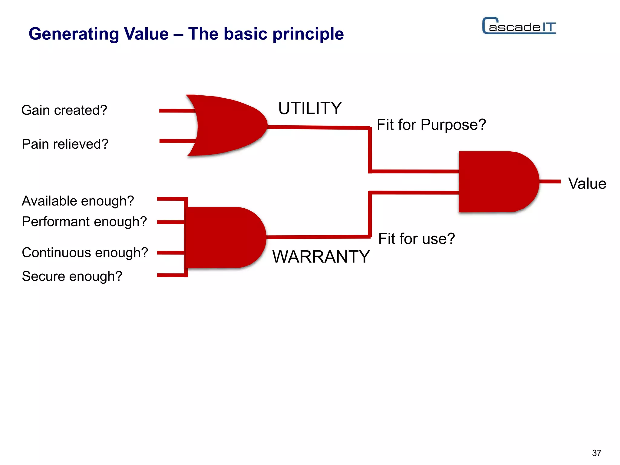 Generating Value – The basic principle
37
UTILITY
WARRANTY
Gain created?
Pain relieved?
Available enough?
Performant enough?
Continuous enough?
Secure enough?
Fit for Purpose?
Fit for use?
Value
 
