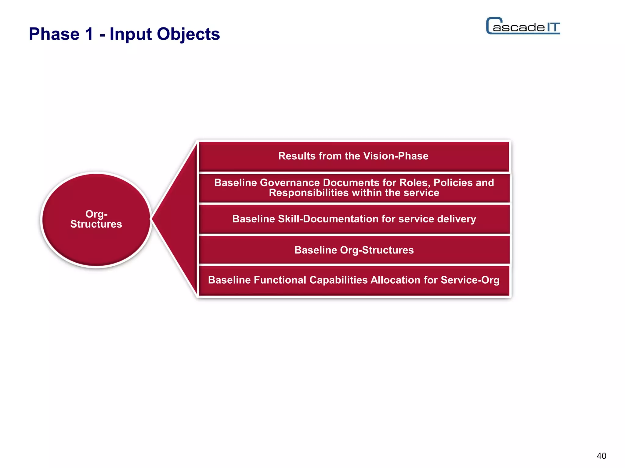 Phase 1 - Input Objects
40
Org-
Structures
Baseline Governance Documents for Roles, Policies and
Responsibilities within the service
Baseline Skill-Documentation for service delivery
Baseline Org-Structures
Baseline Functional Capabilities Allocation for Service-Org
Results from the Vision-Phase
 