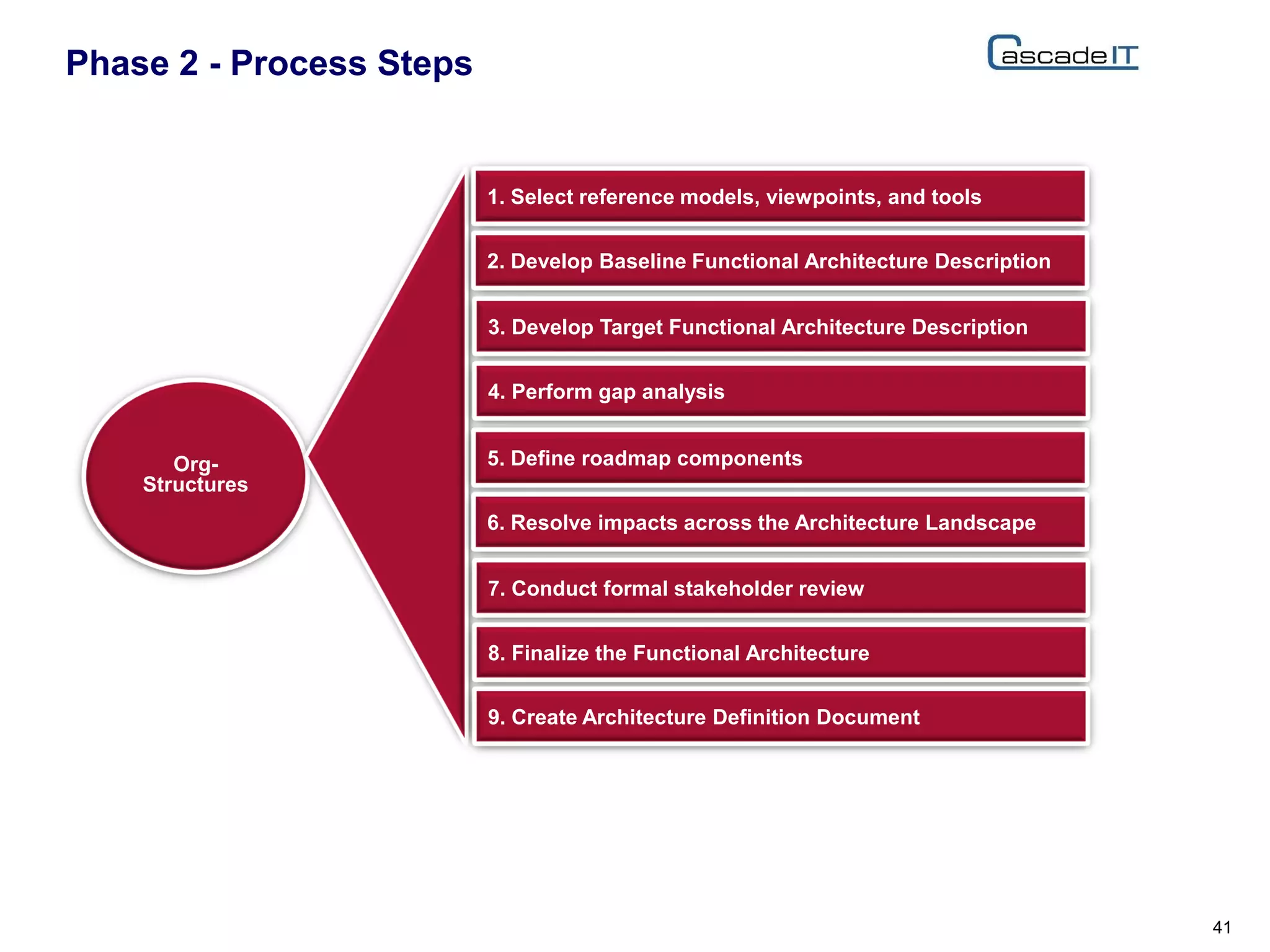 Phase 2 - Process Steps
41
Org-
Structures
1. Select reference models, viewpoints, and tools
2. Develop Baseline Functional Architecture Description
3. Develop Target Functional Architecture Description
4. Perform gap analysis
5. Define roadmap components
6. Resolve impacts across the Architecture Landscape
7. Conduct formal stakeholder review
8. Finalize the Functional Architecture
9. Create Architecture Definition Document
 