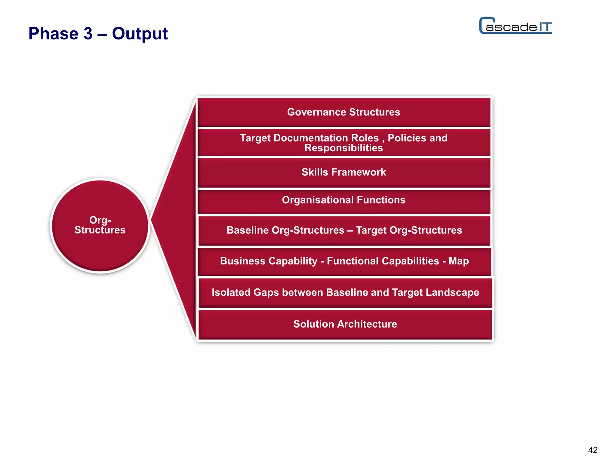 Phase 3 – Output
42
Org-
Structures
Organisational Functions
Business Capability - Functional Capabilities - Map
Governance Structures
Target Documentation Roles , Policies and
Responsibilities
Skills Framework
Baseline Org-Structures – Target Org-Structures
Isolated Gaps between Baseline and Target Landscape
Solution Architecture
 
