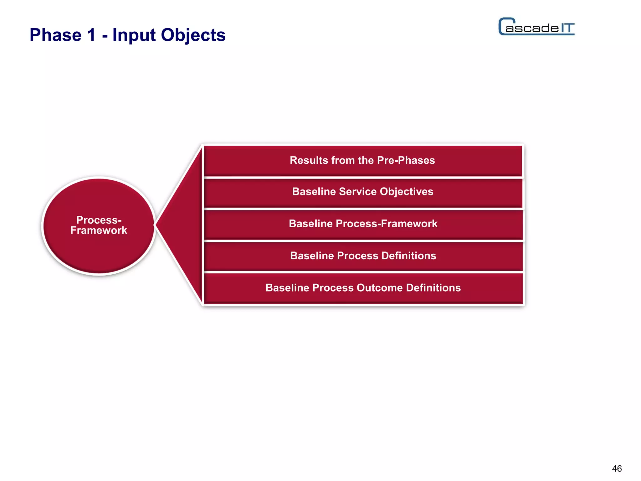 Phase 1 - Input Objects
46
Process-
Framework
Baseline Process Definitions
Baseline Process-Framework
Baseline Process Outcome Definitions
Baseline Service Objectives
Results from the Pre-Phases
 