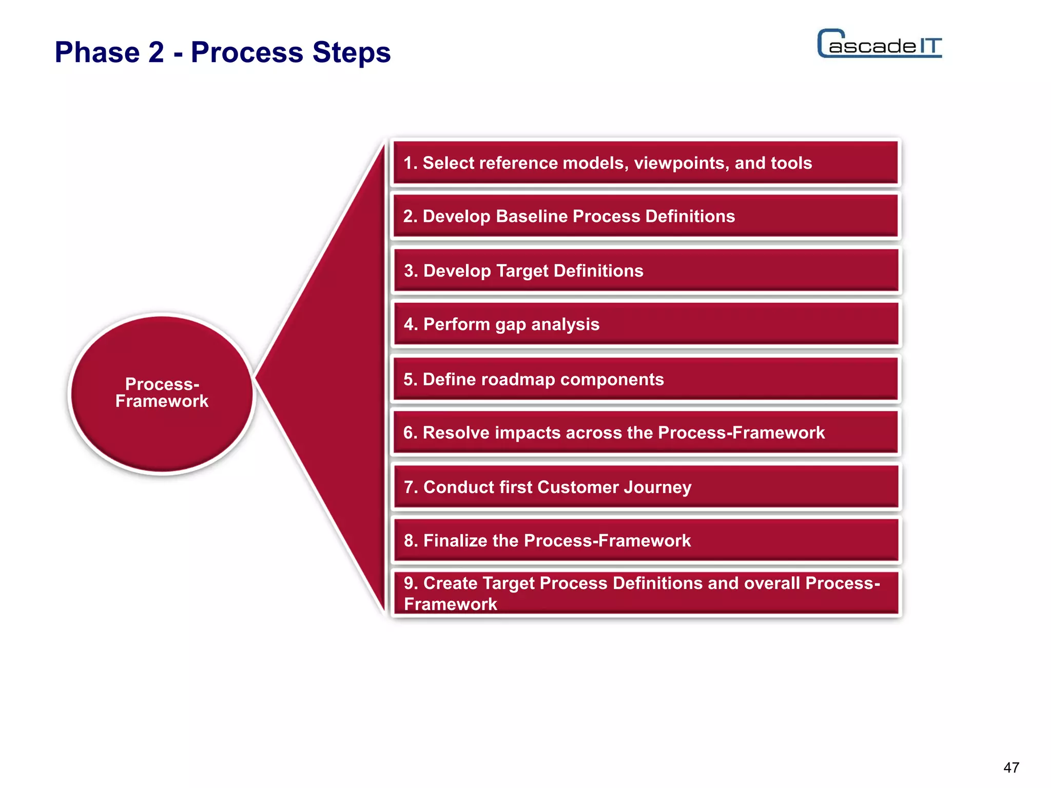 Phase 2 - Process Steps
47
Process-
Framework
1. Select reference models, viewpoints, and tools
2. Develop Baseline Process Definitions
3. Develop Target Definitions
4. Perform gap analysis
5. Define roadmap components
6. Resolve impacts across the Process-Framework
7. Conduct first Customer Journey
8. Finalize the Process-Framework
9. Create Target Process Definitions and overall Process-
Framework
 