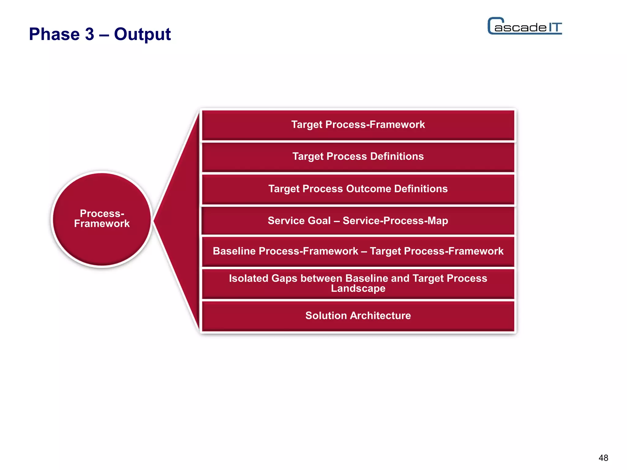 Phase 3 – Output
48
Process-
Framework Service Goal – Service-Process-Map
Baseline Process-Framework – Target Process-Framework
Isolated Gaps between Baseline and Target Process
Landscape
Solution Architecture
Target Process Definitions
Target Process-Framework
Target Process Outcome Definitions
 