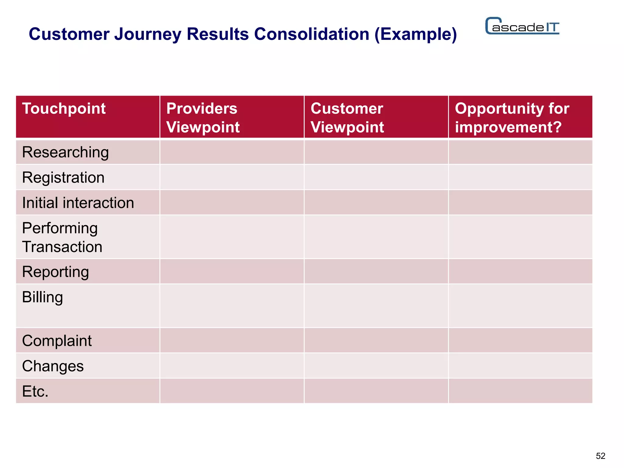 Customer Journey Results Consolidation (Example)
52
Touchpoint Providers
Viewpoint
Customer
Viewpoint
Opportunity for
improvement?
Researching
Registration
Initial interaction
Performing
Transaction
Reporting
Billing
Complaint
Changes
Etc.
 