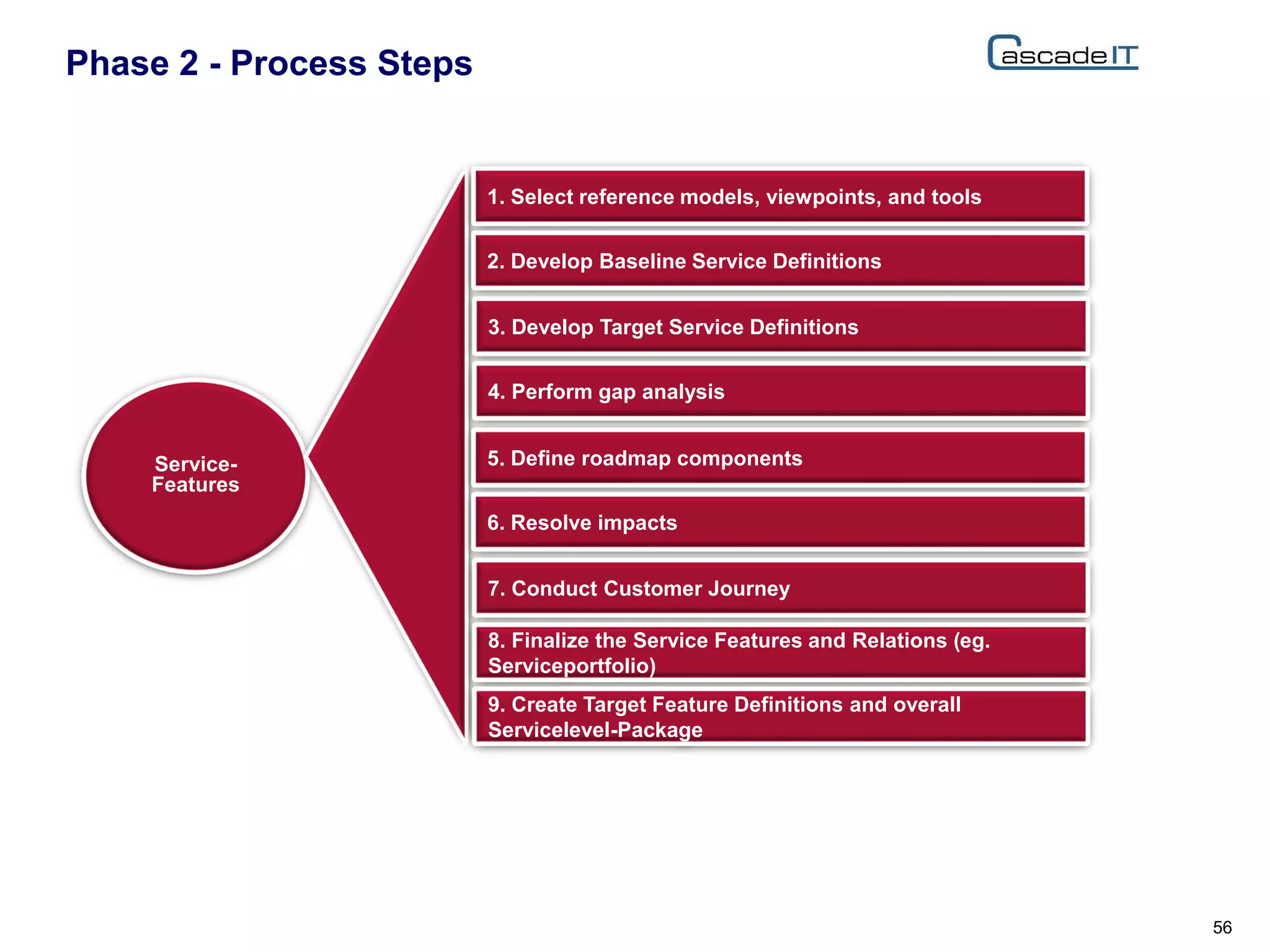 Phase 2 - Process Steps
56
Service-
Features
1. Select reference models, viewpoints, and tools
2. Develop Baseline Service Definitions
3. Develop Target Service Definitions
4. Perform gap analysis
5. Define roadmap components
6. Resolve impacts
7. Conduct Customer Journey
8. Finalize the Service Features and Relations (eg.
Serviceportfolio)
9. Create Target Feature Definitions and overall
Servicelevel-Package
 
