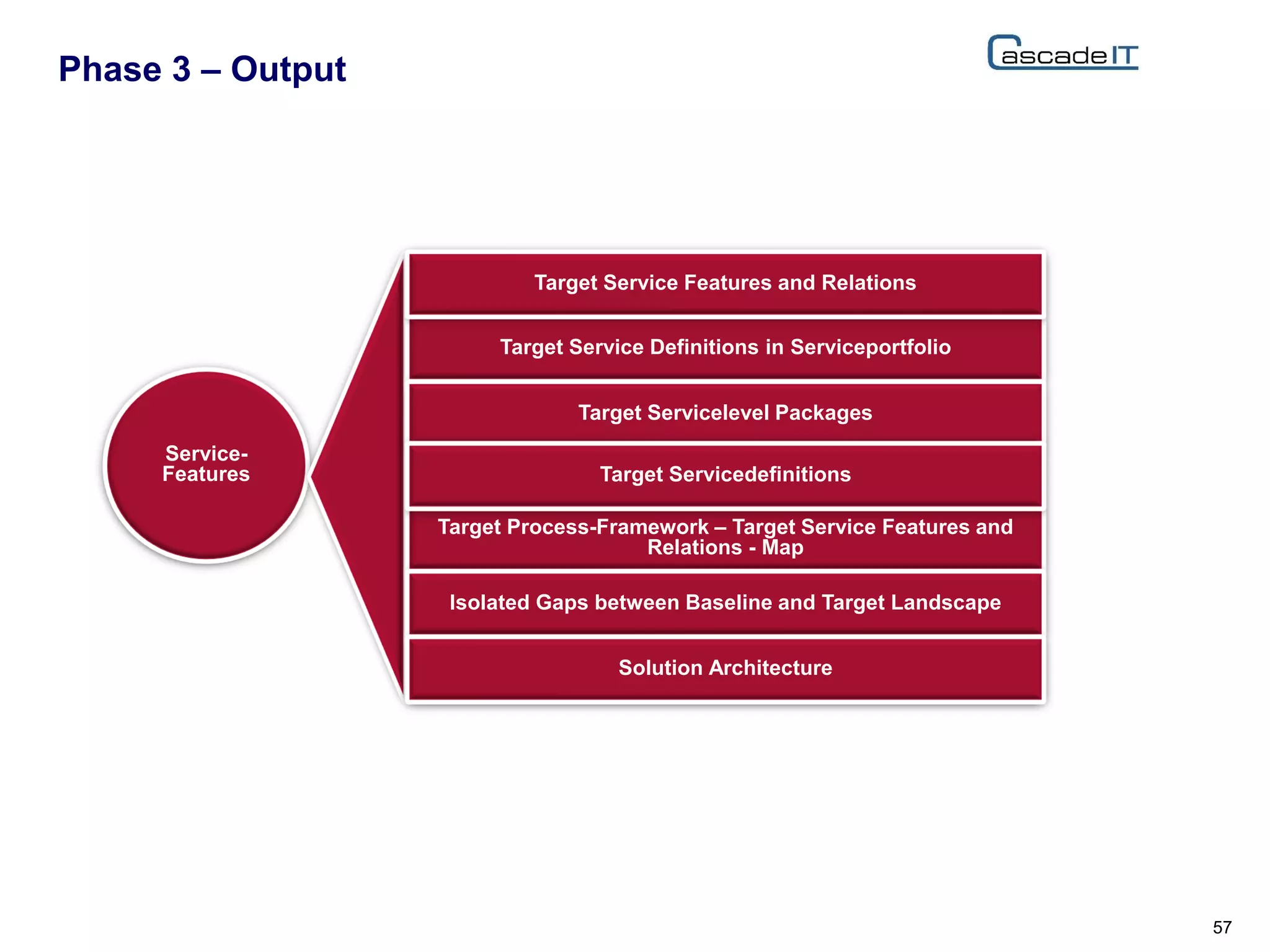 Phase 3 – Output
57
Service-
Features
Target Process-Framework – Target Service Features and
Relations - Map
Isolated Gaps between Baseline and Target Landscape
Solution Architecture
Target Service Definitions in Serviceportfolio
Target Service Features and Relations
Target Servicelevel Packages
Target Servicedefinitions
 