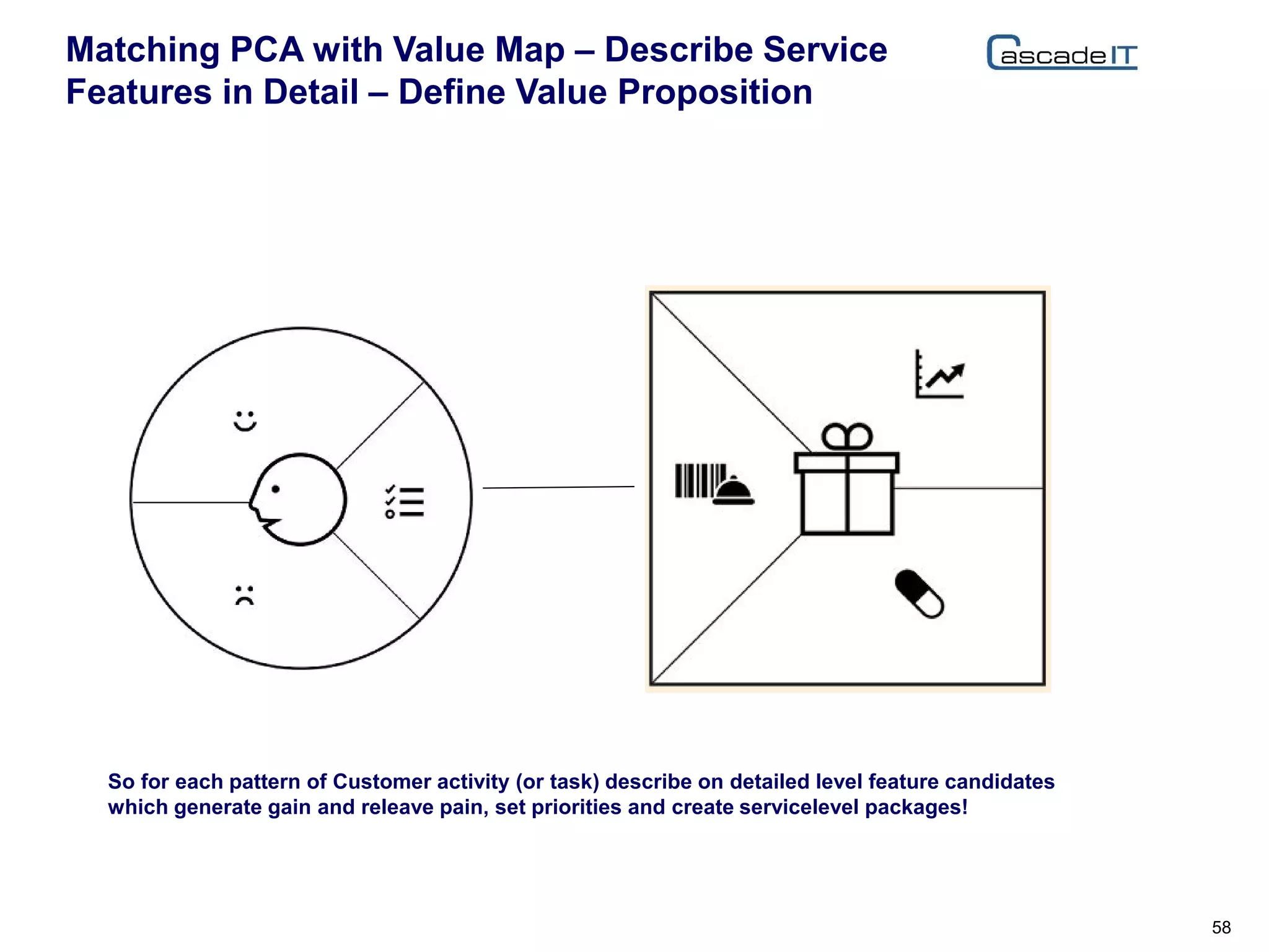 Matching PCA with Value Map – Describe Service
Features in Detail – Define Value Proposition
58
So for each pattern of Customer activity (or task) describe on detailed level feature candidates
which generate gain and releave pain, set priorities and create servicelevel packages!
 