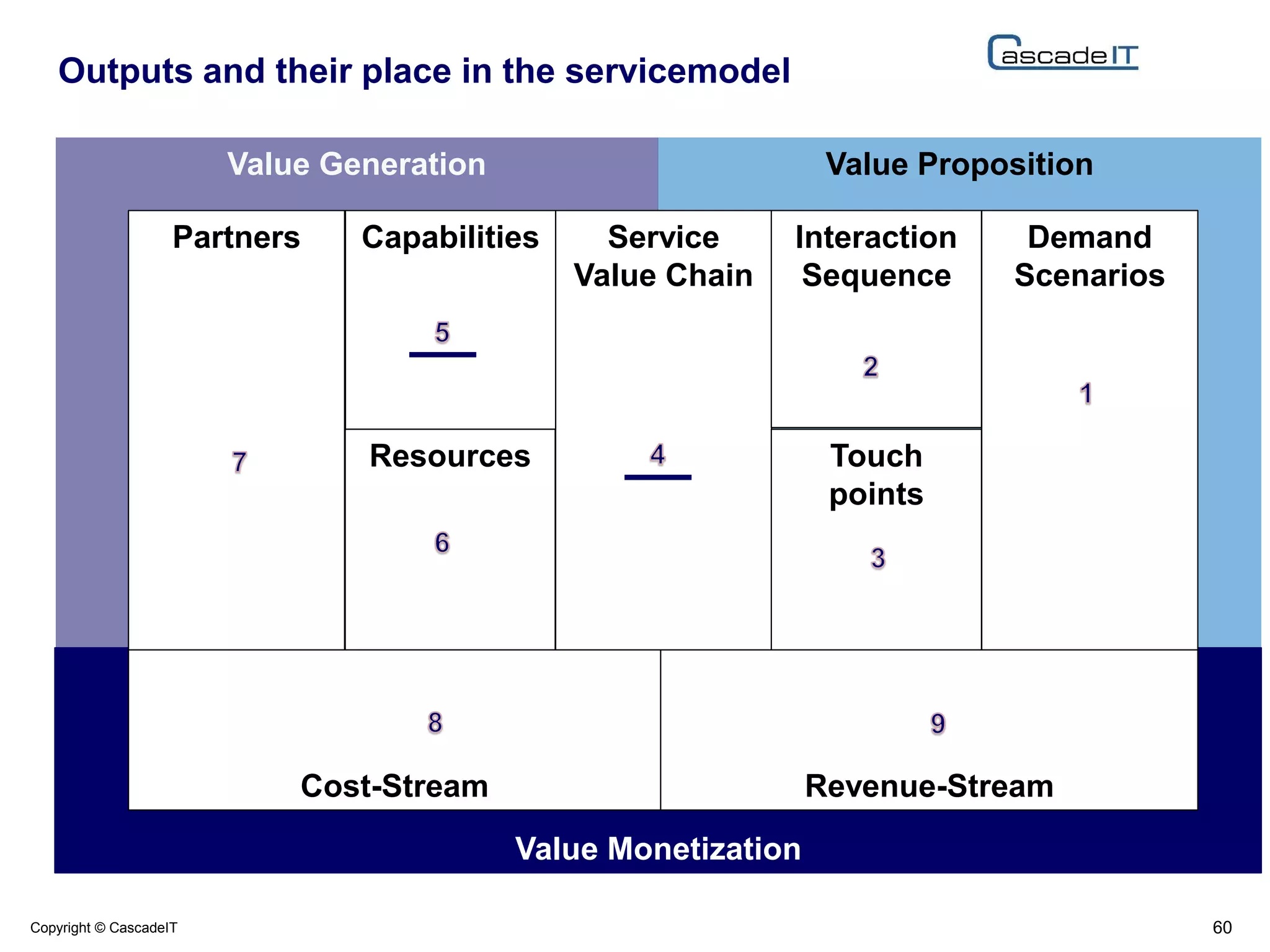 Outputs and their place in the servicemodel
60Copyright © CascadeIT
Value PropositionValue Generation
Value Monetization
Demand
Scenarios
Service
Value Chain
Interaction
Sequence
Touch
points
Capabilities
Resources
Partners
Revenue-StreamCost-Stream
 