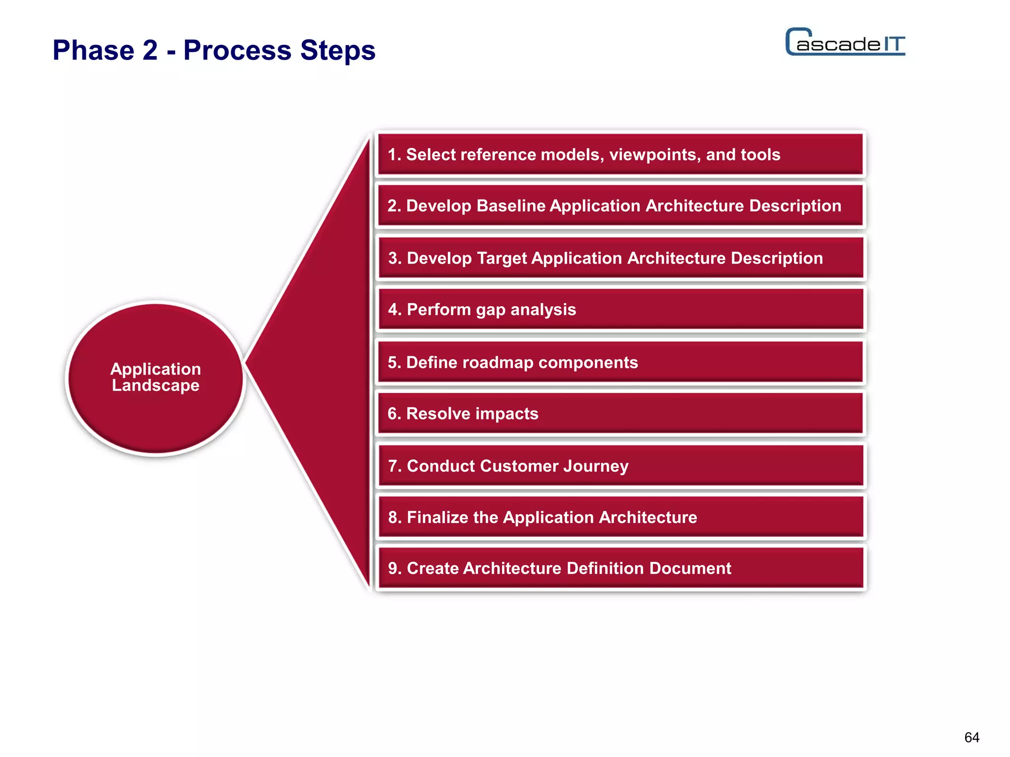 Phase 2 - Process Steps
64
Application
Landscape
1. Select reference models, viewpoints, and tools
2. Develop Baseline Application Architecture Description
3. Develop Target Application Architecture Description
4. Perform gap analysis
5. Define roadmap components
6. Resolve impacts
7. Conduct Customer Journey
8. Finalize the Application Architecture
9. Create Architecture Definition Document
 