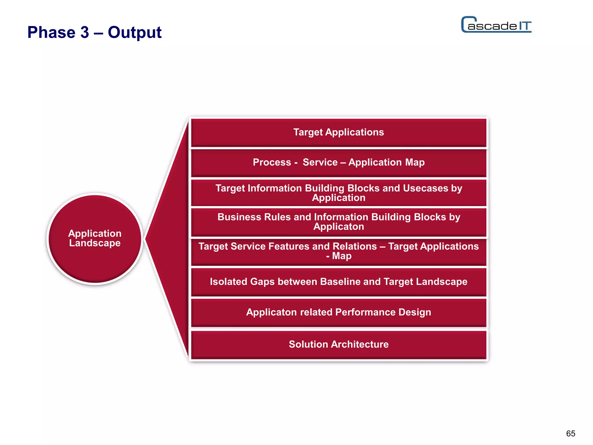 Phase 3 – Output
65
Application
Landscape Target Service Features and Relations – Target Applications
- Map
Isolated Gaps between Baseline and Target Landscape
Applicaton related Performance Design
Process - Service – Application Map
Target Applications
Target Information Building Blocks and Usecases by
Application
Business Rules and Information Building Blocks by
Applicaton
Solution Architecture
 