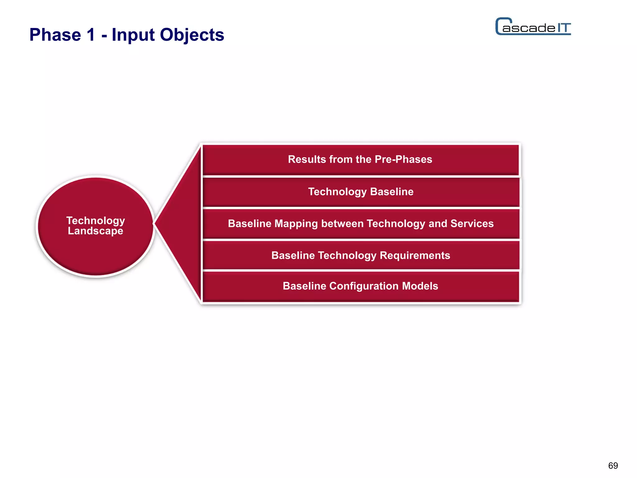 Phase 1 - Input Objects
69
Technology
Landscape
Technology Baseline
Baseline Mapping between Technology and Services
Baseline Technology Requirements
Baseline Configuration Models
Results from the Pre-Phases
 
