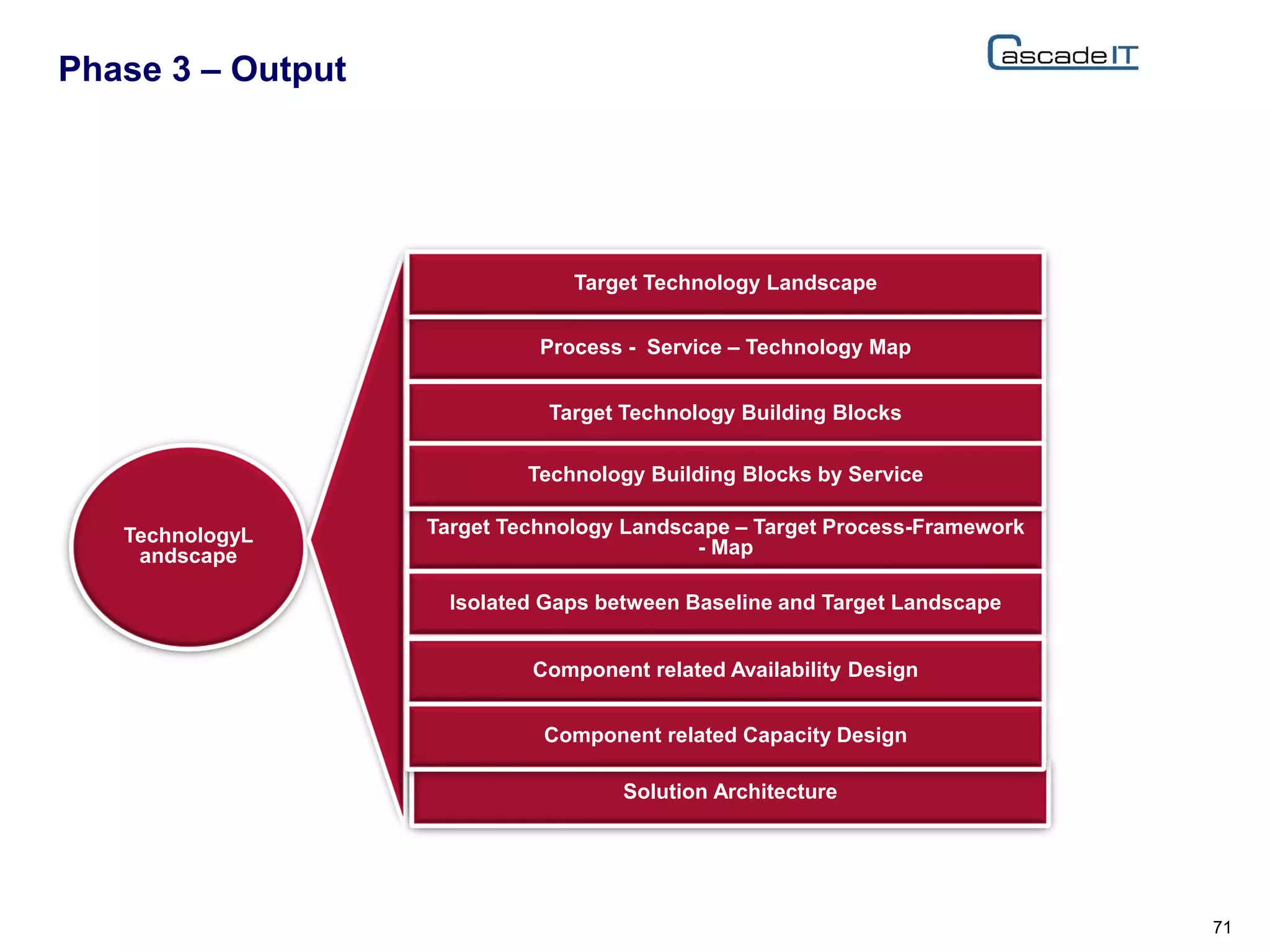 Phase 3 – Output
71
TechnologyL
andscape
Target Technology Landscape – Target Process-Framework
- Map
Isolated Gaps between Baseline and Target Landscape
Solution Architecture
Process - Service – Technology Map
Target Technology Landscape
Target Technology Building Blocks
Technology Building Blocks by Service
Component related Availability Design
Component related Capacity Design
 