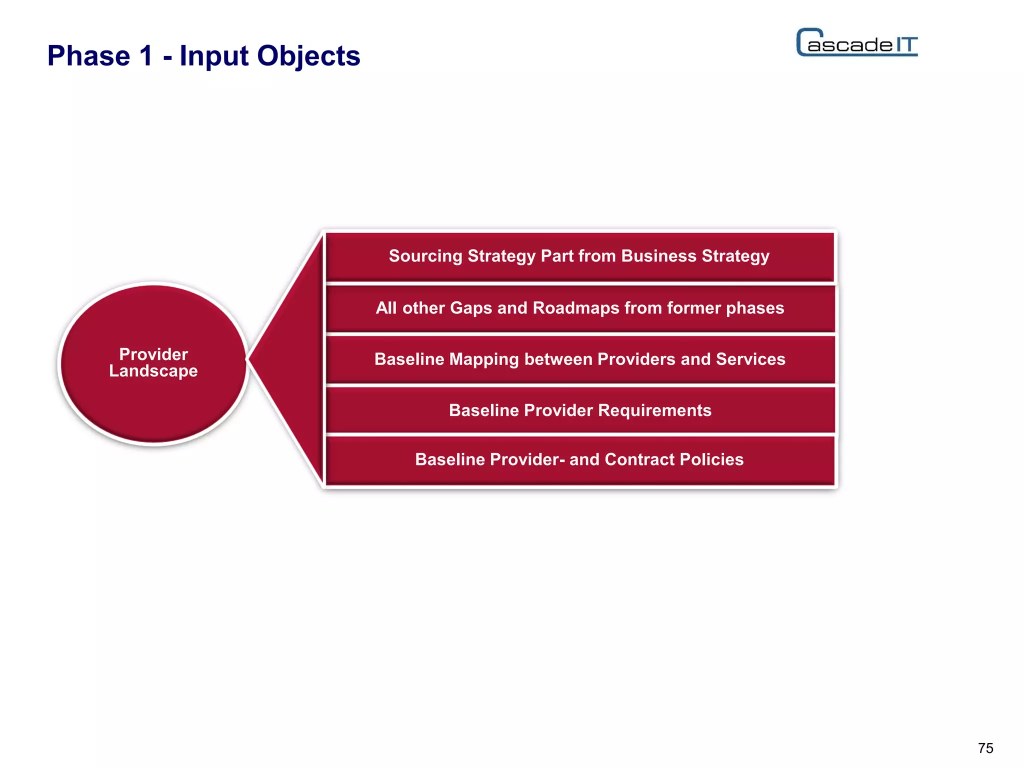 Phase 1 - Input Objects
75
Provider
Landscape
All other Gaps and Roadmaps from former phases
Baseline Mapping between Providers and Services
Baseline Provider Requirements
Baseline Provider- and Contract Policies
Sourcing Strategy Part from Business Strategy
 