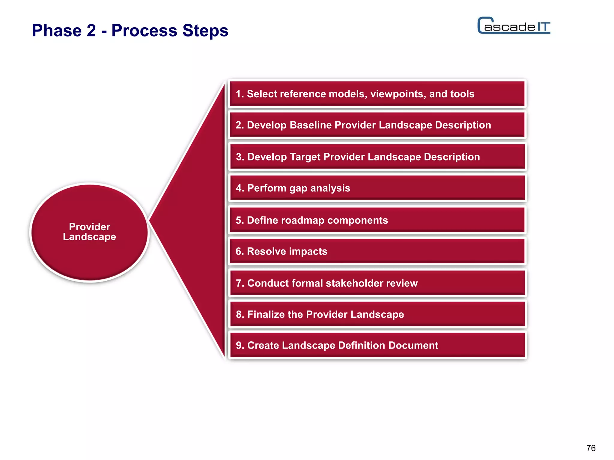 Phase 2 - Process Steps
76
Provider
Landscape
1. Select reference models, viewpoints, and tools
2. Develop Baseline Provider Landscape Description
3. Develop Target Provider Landscape Description
4. Perform gap analysis
5. Define roadmap components
6. Resolve impacts
7. Conduct formal stakeholder review
8. Finalize the Provider Landscape
9. Create Landscape Definition Document
 