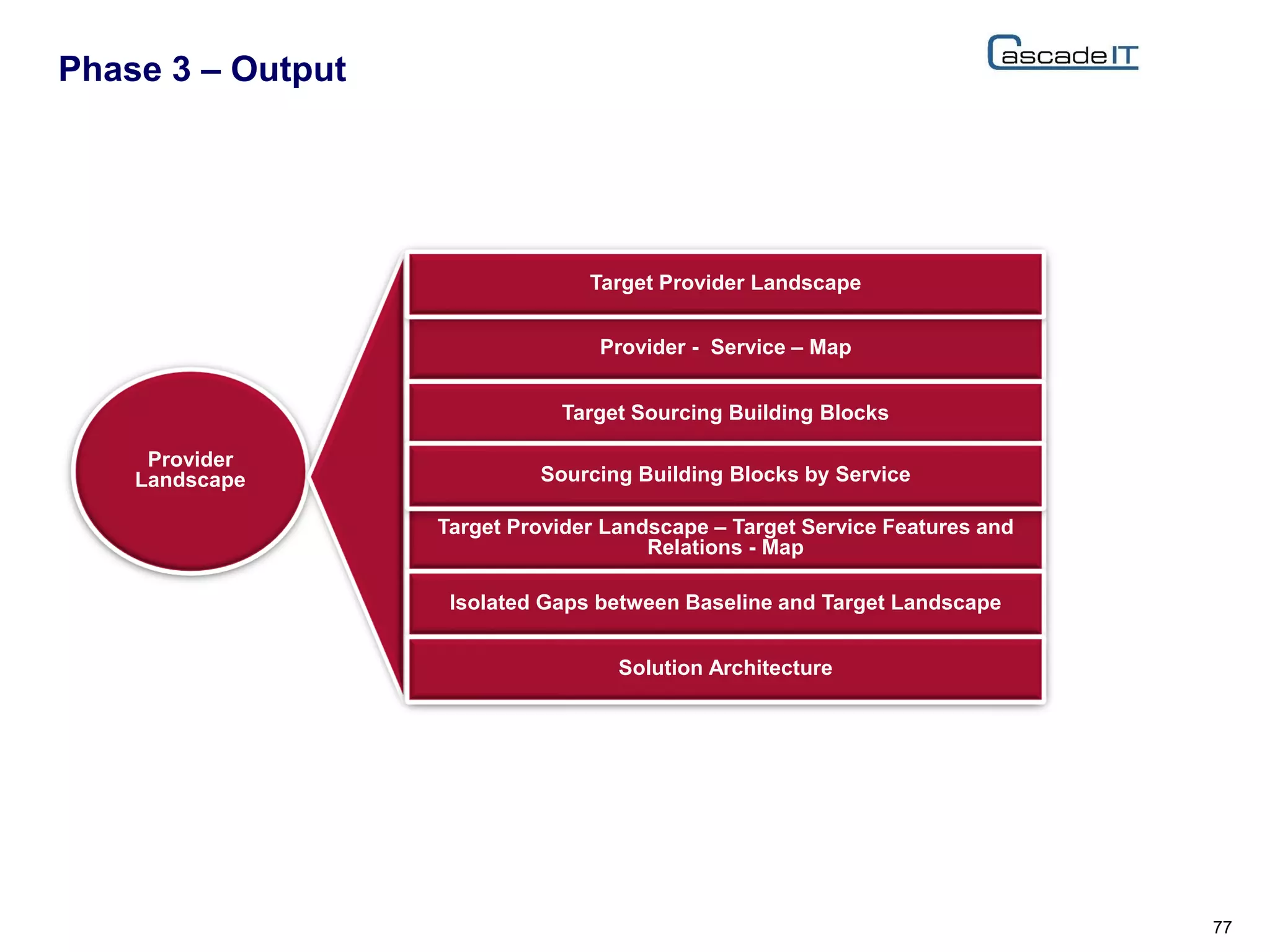 Phase 3 – Output
77
Provider
Landscape
Target Provider Landscape – Target Service Features and
Relations - Map
Isolated Gaps between Baseline and Target Landscape
Solution Architecture
Provider - Service – Map
Target Provider Landscape
Target Sourcing Building Blocks
Sourcing Building Blocks by Service
 
