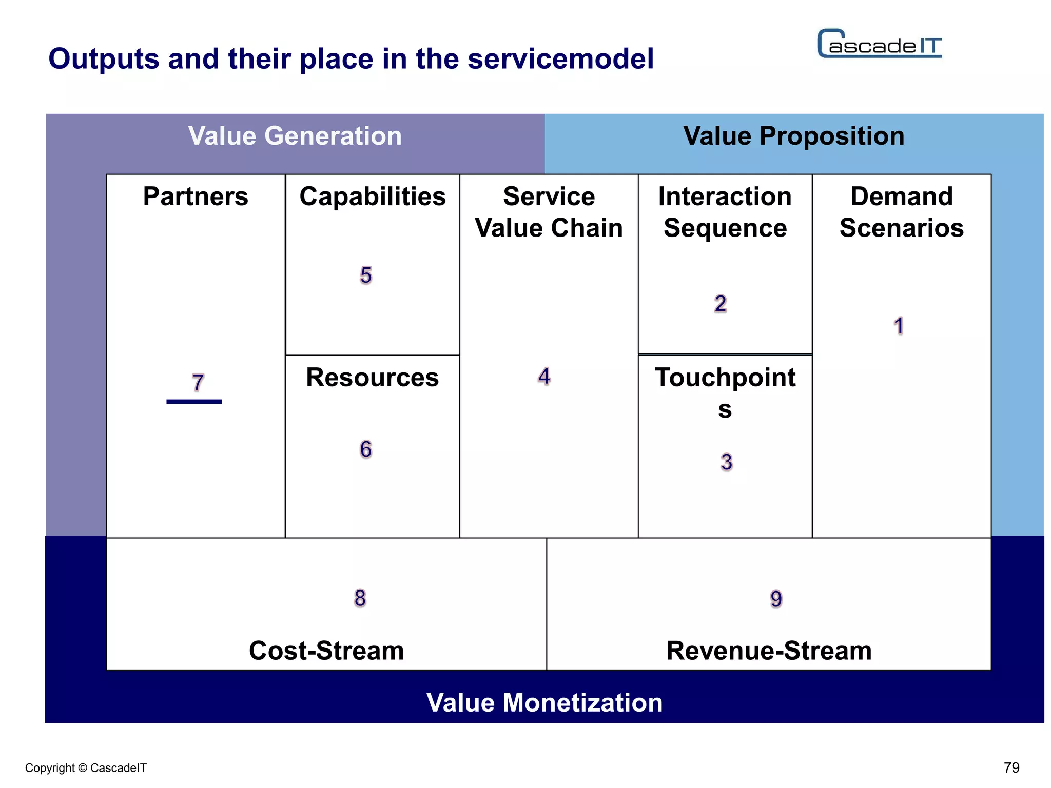 Outputs and their place in the servicemodel
79Copyright © CascadeIT
Value PropositionValue Generation
Value Monetization
Demand
Scenarios
Service
Value Chain
Interaction
Sequence
Touchpoint
s
Capabilities
Resources
Partners
Revenue-StreamCost-Stream
 