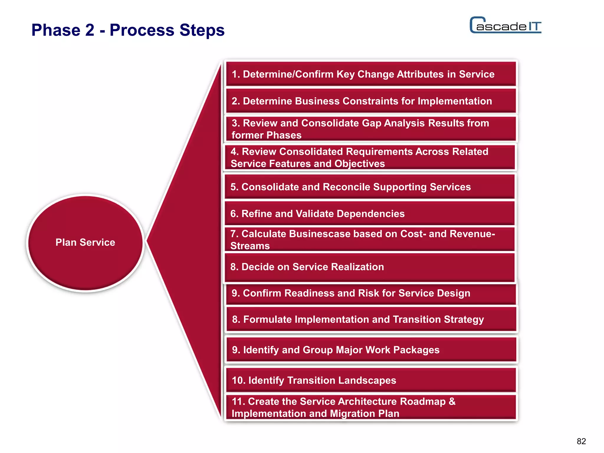 Phase 2 - Process Steps
82
Plan Service
1. Determine/Confirm Key Change Attributes in Service
2. Determine Business Constraints for Implementation
3. Review and Consolidate Gap Analysis Results from
former Phases
4. Review Consolidated Requirements Across Related
Service Features and Objectives
5. Consolidate and Reconcile Supporting Services
6. Refine and Validate Dependencies
9. Confirm Readiness and Risk for Service Design
8. Formulate Implementation and Transition Strategy
9. Identify and Group Major Work Packages
10. Identify Transition Landscapes
11. Create the Service Architecture Roadmap &
Implementation and Migration Plan
7. Calculate Businescase based on Cost- and Revenue-
Streams
8. Decide on Service Realization
 