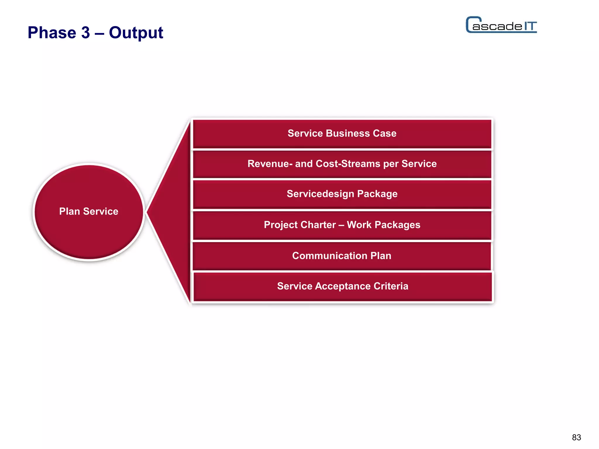 Phase 3 – Output
83
Plan Service
Communication Plan
Service Acceptance Criteria
Revenue- and Cost-Streams per Service
Service Business Case
Project Charter – Work Packages
Servicedesign Package
 