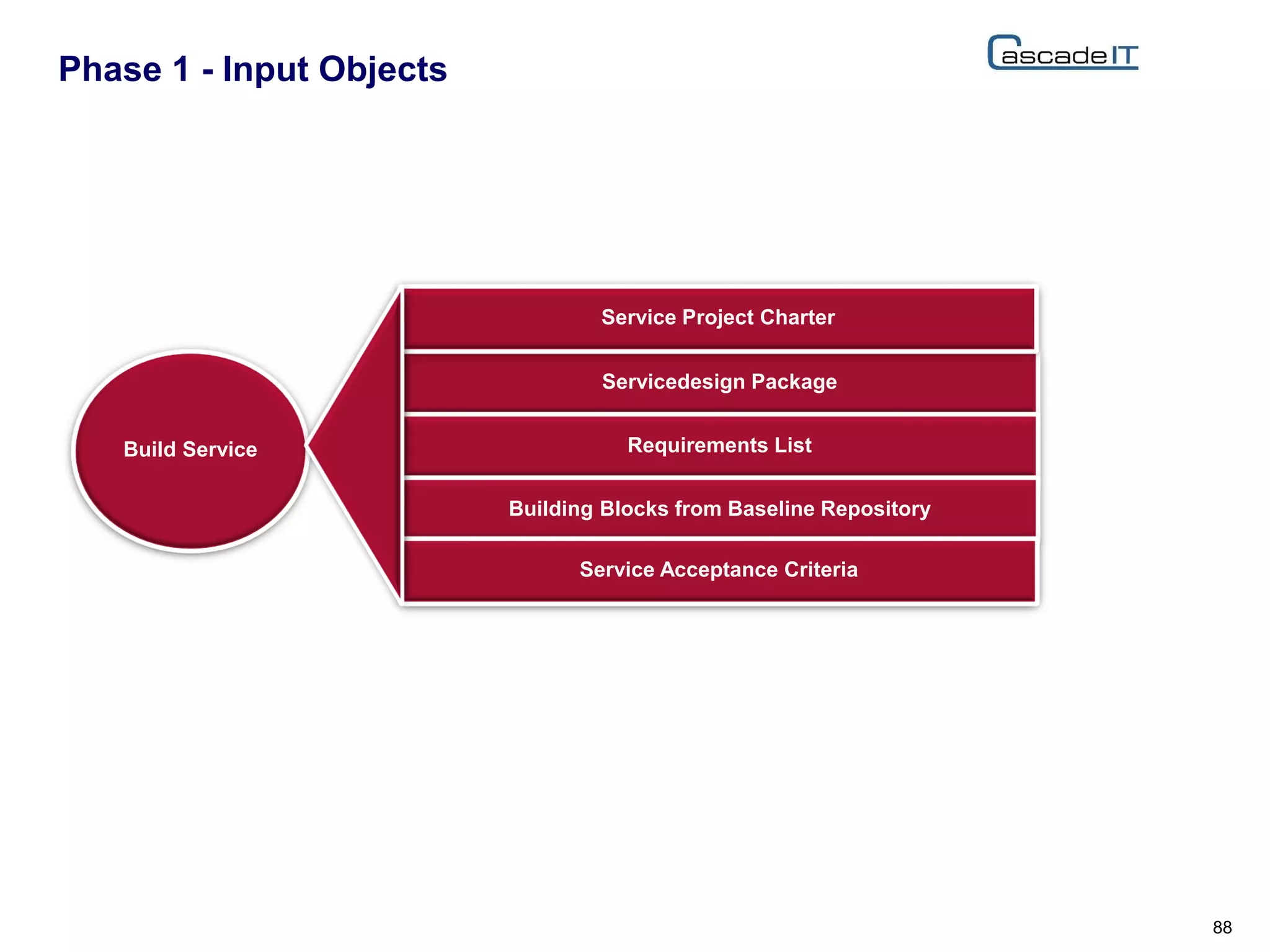 Phase 1 - Input Objects
88
Build Service
Servicedesign Package
Requirements List
Building Blocks from Baseline Repository
Service Acceptance Criteria
Service Project Charter
 