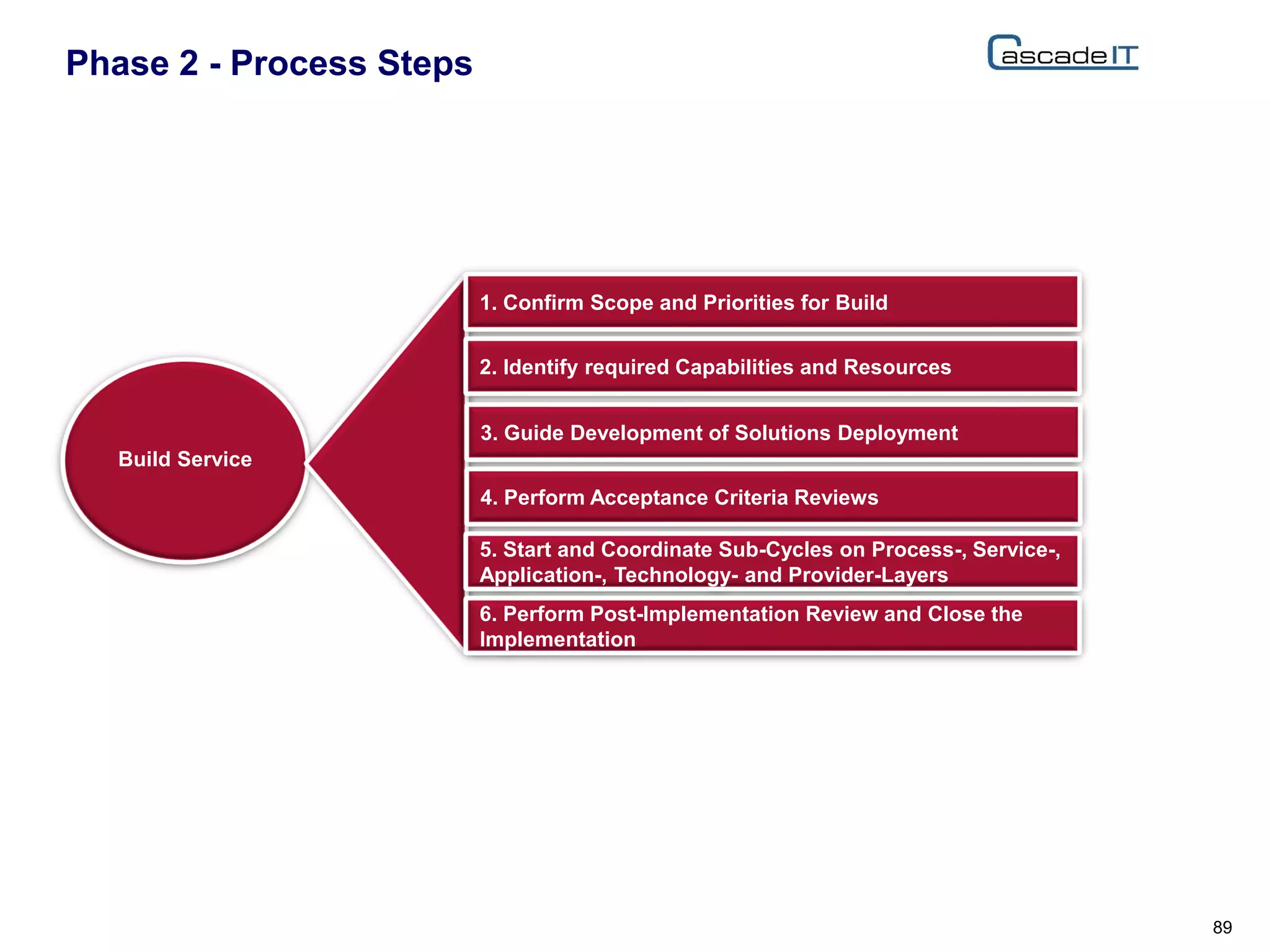 Phase 2 - Process Steps
89
Build Service
1. Confirm Scope and Priorities for Build
2. Identify required Capabilities and Resources
3. Guide Development of Solutions Deployment
4. Perform Acceptance Criteria Reviews
5. Start and Coordinate Sub-Cycles on Process-, Service-,
Application-, Technology- and Provider-Layers
6. Perform Post-Implementation Review and Close the
Implementation
 