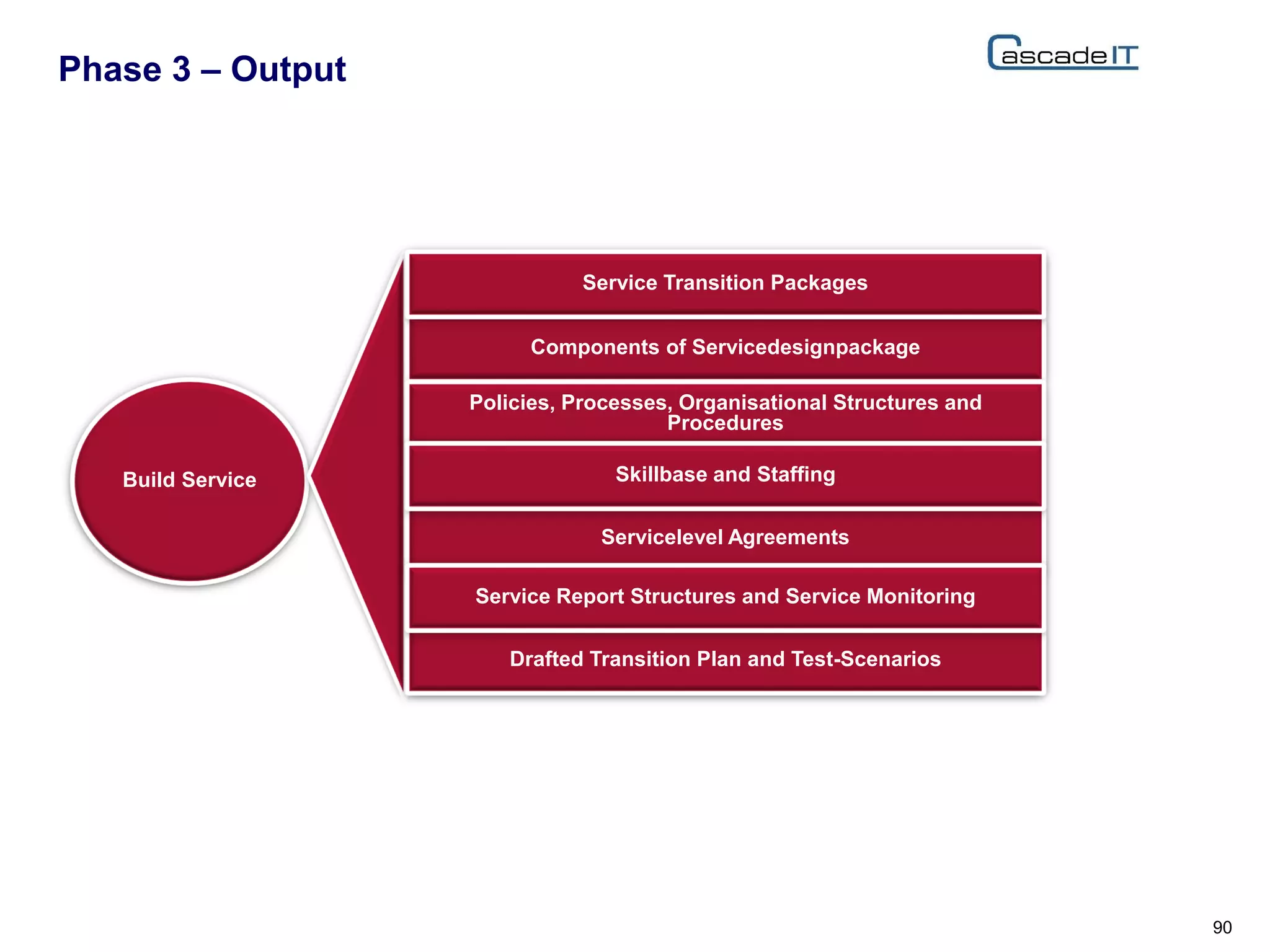 Phase 3 – Output
90
Build Service
Servicelevel Agreements
Drafted Transition Plan and Test-Scenarios
Components of Servicedesignpackage
Service Transition Packages
Policies, Processes, Organisational Structures and
Procedures
Skillbase and Staffing
Service Report Structures and Service Monitoring
 