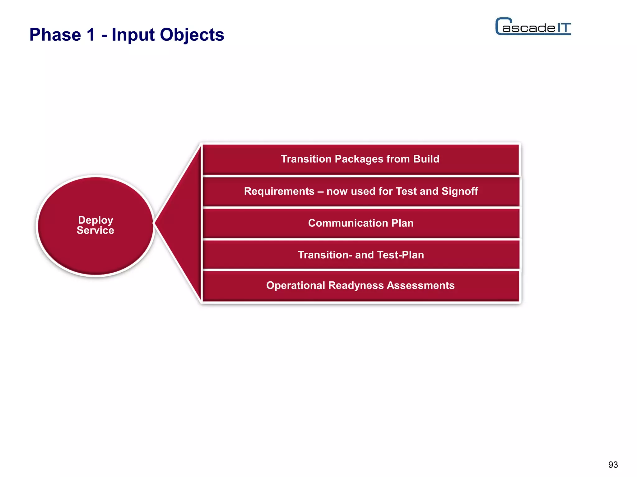 Phase 1 - Input Objects
93
Deploy
Service
Requirements – now used for Test and Signoff
Communication Plan
Transition- and Test-Plan
Operational Readyness Assessments
Transition Packages from Build
 