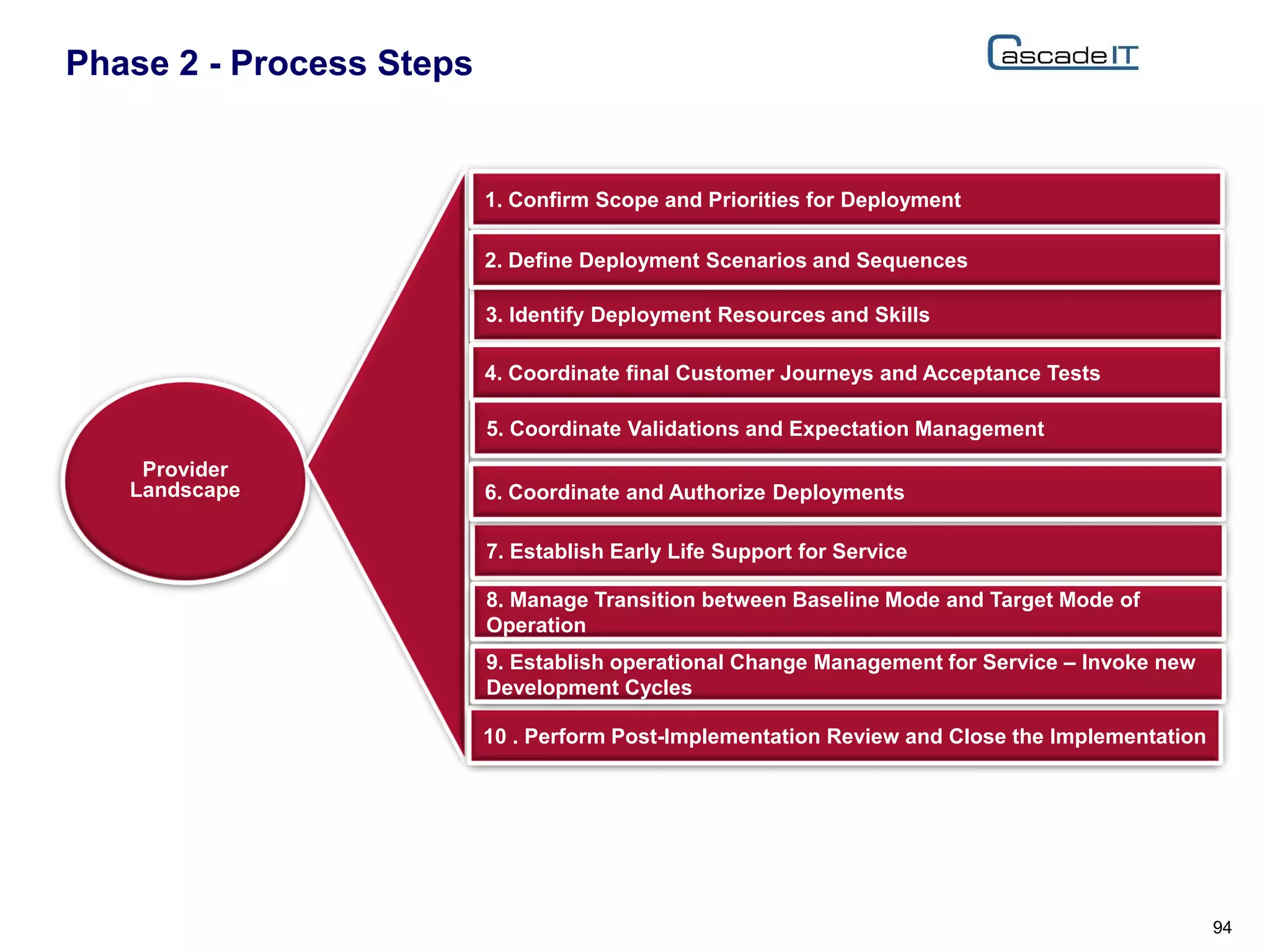 Phase 2 - Process Steps
94
Provider
Landscape
1. Confirm Scope and Priorities for Deployment
3. Identify Deployment Resources and Skills
4. Coordinate final Customer Journeys and Acceptance Tests
7. Establish Early Life Support for Service
8. Manage Transition between Baseline Mode and Target Mode of
Operation
10 . Perform Post-Implementation Review and Close the Implementation
2. Define Deployment Scenarios and Sequences
5. Coordinate Validations and Expectation Management
6. Coordinate and Authorize Deployments
9. Establish operational Change Management for Service – Invoke new
Development Cycles
 