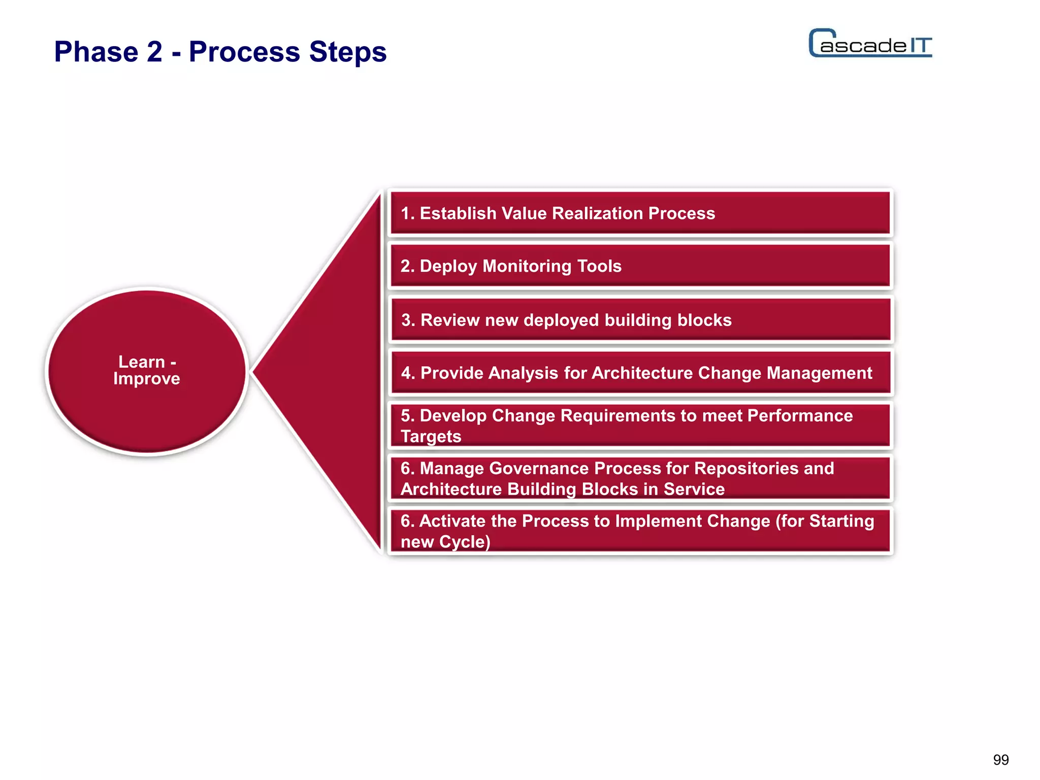 Phase 2 - Process Steps
99
Learn -
Improve
1. Establish Value Realization Process
2. Deploy Monitoring Tools
3. Review new deployed building blocks
4. Provide Analysis for Architecture Change Management
5. Develop Change Requirements to meet Performance
Targets
6. Manage Governance Process for Repositories and
Architecture Building Blocks in Service
6. Activate the Process to Implement Change (for Starting
new Cycle)
 