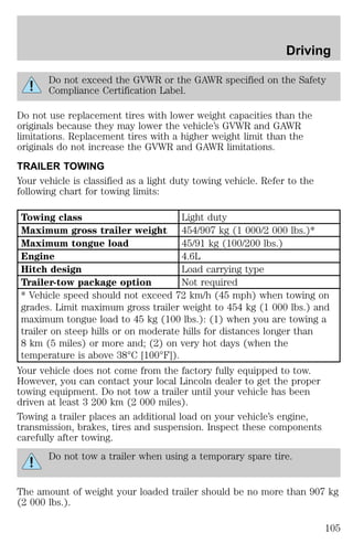 Driving 
Do not exceed the GVWR or the GAWR specified on the Safety 
Compliance Certification Label. 
Do not use replacement tires with lower weight capacities than the 
originals because they may lower the vehicle’s GVWR and GAWR 
limitations. Replacement tires with a higher weight limit than the 
originals do not increase the GVWR and GAWR limitations. 
TRAILER TOWING 
Your vehicle is classified as a light duty towing vehicle. Refer to the 
following chart for towing limits: 
Towing class Light duty 
Maximum gross trailer weight 454/907 kg (1 000/2 000 lbs.)* 
Maximum tongue load 45/91 kg (100/200 lbs.) 
Engine 4.6L 
Hitch design Load carrying type 
Trailer-tow package option Not required 
* Vehicle speed should not exceed 72 km/h (45 mph) when towing on 
grades. Limit maximum gross trailer weight to 454 kg (1 000 lbs.) and 
maximum tongue load to 45 kg (100 lbs.): (1) when you are towing a 
trailer on steep hills or on moderate hills for distances longer than 
8 km (5 miles) or more and; (2) on very hot days (when the 
temperature is above 38°C [100°F]). 
Your vehicle does not come from the factory fully equipped to tow. 
However, you can contact your local Lincoln dealer to get the proper 
towing equipment. Do not tow a trailer until your vehicle has been 
driven at least 3 200 km (2 000 miles). 
Towing a trailer places an additional load on your vehicle’s engine, 
transmission, brakes, tires and suspension. Inspect these components 
carefully after towing. 
Do not tow a trailer when using a temporary spare tire. 
The amount of weight your loaded trailer should be no more than 907 kg 
(2 000 lbs.). 
105 
 