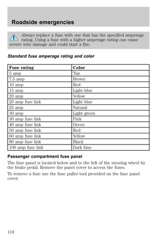 Roadside emergencies 
Always replace a fuse with one that has the specified amperage 
rating. Using a fuse with a higher amperage rating can cause 
severe wire damage and could start a fire. 
Standard fuse amperage rating and color 
Fuse rating Color 
5 amp Tan 
7.5 amp Brown 
10 amp Red 
15 amp Light blue 
20 amp Yellow 
20 amp fuse link Light blue 
25 amp Natural 
30 amp Light green 
30 amp fuse link Pink 
40 amp fuse link Green 
50 amp fuse link Red 
60 amp fuse link Yellow 
80 amp fuse link Black 
100 amp fuse link Dark blue 
Passenger compartment fuse panel 
The fuse panel is located below and to the left of the steering wheel by 
the brake pedal. Remove the panel cover to access the fuses. 
To remove a fuse use the fuse puller tool provided on the fuse panel 
cover. 
110 
 
