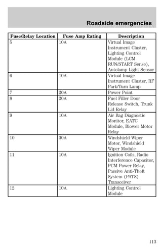 Roadside emergencies 
Fuse/Relay Location Fuse Amp Rating Description 
5 10A Virtual Image 
Instrument Cluster, 
Lighting Control 
Module (LCM 
RUN/START Sense), 
Autolamp Light Sensor 
6 10A Virtual Image 
Instrument Cluster, RF 
Park/Turn Lamp 
7 20A Power Point 
8 20A Fuel Filler Door 
Release Switch, Trunk 
Lid Relay 
9 10A Air Bag Diagnostic 
Monitor, EATC 
Module, Blower Motor 
Relay 
10 30A Windshield Wiper 
Motor, Windshield 
Wiper Module 
11 10A Ignition Coils, Radio 
Interference Capacitor, 
PCM Power Relay, 
Passive Anti-Theft 
System (PATS) 
Transceiver 
12 10A Lighting Control 
Module 
113 
 