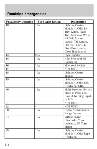 Fuse/Relay Location Fuse Amp Rating Description 
13 15A Lighting Control 
Module (LCM): RF 
Turn Lamp, Right 
Turn Indicator (VIC), 
RR Side Marker 
Lamps, Tail Lamps, 
License Lamps, LR 
Stop/Turn Lamps, 
Clock Illumination 
14 20A Cigar Lighter 
15 10A ABS Evac and Fill 
Connector 
16 30A Moonroof Switch 
17 - NOT USED 
18 10A Lighting Control 
Module 
19 10A Lighting Control 
Module (LCM): Left 
Headlamp, DRL 
20 15A Multi-Function Switch: 
Flash to Pass, and 
Hazard Warning Input 
to LCM 
21 - NOT USED 
22 - NOT USED 
23 10A Digital Transmission 
Range Sensor 
24 10A Virtual Image 
Cluster-LF Turn 
Indicator, LF Turn 
Signal 
25 10A Lighting Control 
Module (LCM): Right 
Headlamp 
Roadside emergencies 
114 
 