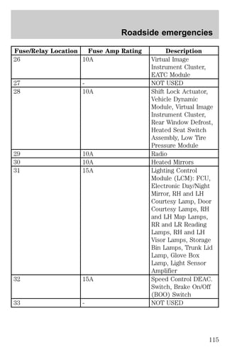 Roadside emergencies 
Fuse/Relay Location Fuse Amp Rating Description 
26 10A Virtual Image 
Instrument Cluster, 
EATC Module 
27 - NOT USED 
28 10A Shift Lock Actuator, 
Vehicle Dynamic 
Module, Virtual Image 
Instrument Cluster, 
Rear Window Defrost, 
Heated Seat Switch 
Assembly, Low Tire 
Pressure Module 
29 10A Radio 
30 10A Heated Mirrors 
31 15A Lighting Control 
Module (LCM): FCU, 
Electronic Day/Night 
Mirror, RH and LH 
Courtesy Lamp, Door 
Courtesy Lamps, RH 
and LH Map Lamps, 
RR and LR Reading 
Lamps, RH and LH 
Visor Lamps, Storage 
Bin Lamps, Trunk Lid 
Lamp, Glove Box 
Lamp, Light Sensor 
Amplifier 
32 15A Speed Control DEAC. 
Switch, Brake On/Off 
(BOO) Switch 
33 - NOT USED 
115 
 