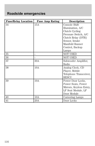 Roadside emergencies 
Fuse/Relay Location Fuse Amp Rating Description 
34 15A Console Shift 
Illumination, A/C 
Clutch Cycling 
Pressure Switch, A/C 
Clutch Relay (DTR) 
Sensor, Intake 
Manifold Runner 
Control, Backup 
Lamps 
35 - NOT USED 
36 - NOT USED 
37 30A Subwoofer Amplifier, 
Radio 
38 10A Analog Clock, CD 
Player, Mobile 
Telephone Transceiver, 
RESCU 
39 10A Power Door Locks, 
Power Seats, Power 
Mirrors, Keyless Entry, 
LF Seat Module, LF 
Door Module 
40 10A Cornering Lamps 
41 20A Door Locks 
116 
 