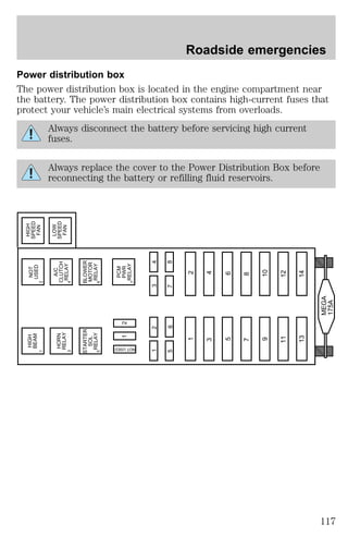 Power distribution box 
The power distribution box is located in the engine compartment near 
the battery. The power distribution box contains high-current fuses that 
protect your vehicle’s main electrical systems from overloads. 
Always disconnect the battery before servicing high current 
fuses. 
Always replace the cover to the Power Distribution Box before 
reconnecting the battery or refilling fluid reservoirs. 
MEGA 
175A 
PCM 
PWR 
RELAY 
1 2 3 4 
5 6 7 8 
1 2 
3 4 
6 
5 
8 
7 
10 
9 
12 
11 
13 14 
7 
NOT USED 
BLOWER 
MOTOR 
RELAY 6 
LOW 
SPEED 
FAN 
CLUTCH 
RELAY 4 
A/C 
HIGH 
SPEED 
FAN 
NOT 
USED 
2 
HORN 
RELAY 
3 
HIGH 
BEAM 
1 
STARTER 
SOL 
RELAY 5 
1 2 
Roadside emergencies 
117 
 