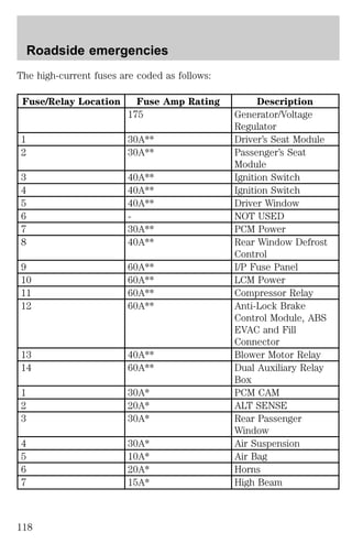 Roadside emergencies 
The high-current fuses are coded as follows: 
Fuse/Relay Location Fuse Amp Rating Description 
175 Generator/Voltage 
Regulator 
1 30A** Driver’s Seat Module 
2 30A** Passenger’s Seat 
Module 
3 40A** Ignition Switch 
4 40A** Ignition Switch 
5 40A** Driver Window 
6 - NOT USED 
7 30A** PCM Power 
8 40A** Rear Window Defrost 
Control 
9 60A** I/P Fuse Panel 
10 60A** LCM Power 
11 60A** Compressor Relay 
12 60A** Anti-Lock Brake 
Control Module, ABS 
EVAC and Fill 
Connector 
13 40A** Blower Motor Relay 
14 60A** Dual Auxiliary Relay 
Box 
1 30A* PCM CAM 
2 20A* ALT SENSE 
3 30A* Rear Passenger 
Window 
4 30A* Air Suspension 
5 10A* Air Bag 
6 20A* Horns 
7 15A* High Beam 
118 
 
