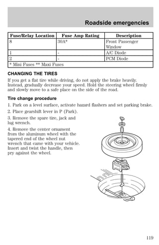 Roadside emergencies 
Fuse/Relay Location Fuse Amp Rating Description 
8 30A* Front Passenger 
Window 
1 - A/C Diode 
2 - PCM Diode 
* Mini Fuses ** Maxi Fuses 
CHANGING THE TIRES 
If you get a flat tire while driving, do not apply the brake heavily. 
Instead, gradually decrease your speed. Hold the steering wheel firmly 
and slowly move to a safe place on the side of the road. 
Tire change procedure 
1. Park on a level surface, activate hazard flashers and set parking brake. 
2. Place gearshift lever in P (Park). 
3. Remove the spare tire, jack and 
lug wrench. 
4. Remove the center ornament 
from the aluminum wheel with the 
tapered end of the wheel nut 
wrench that came with your vehicle. 
Insert and twist the handle, then 
pry against the wheel. 
119 
 