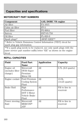 MOTORCRAFT PART NUMBERS 
Component 4.6L DOHC V8 engine 
Air filter FA-1615 
Cabin air filter FP-5 
Fuel filter FG-800A 
Battery BXT-65-750 
Oil filter FL-820-S 
Spark plugs* AWSF-32EE** 
* Refer to Vehicle Emissions Control Information (VECI) decal for 
spark plug gap information. 
**If a spark plug needs to be replaced, use only spark plugs with the 
same service part number suffix letter “EE” as shown on the engine 
decal. 
REFILL CAPACITIES 
Fluid Ford Part 
Name 
Application Capacity 
Engine oil 
(includes filter 
change) 
Motorcraft 
5W30 Super 
Premium 
Motor Oil 
All 5.7L (6.0 quarts) 
Engine coolant Ford Premium 
Cooling System 
Fluid 
All 13.5L 
(14.25 quarts) 
Brake fluid High 
Performance 
DOT 3 Motor 
Vehicle Brake 
Fluid 
All Fill to line in 
reservoir 
Power steering 
fluid 
Motorcraft 
MERCONt 
ATF 
All Fill to line in 
reservoir 
Capacities and specifications 
160 
 