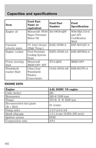 Capacities and specifications 
Item 
Ford Part 
Name or 
equivalent 
Ford Part 
Number 
Ford 
Specification 
Engine oil Motorcraft 5W30 
Super Premium 
Motor Oil 
XO-5W30-QSP WSS-M2C153-G 
and API 
Certification 
Mark 
Constant 
velocity joints 
CV Joint Grease 
(High Temp.) 
E43Z-19590-A ESP-M1C207-A 
Engine coolant Ford Premium 
Cooling System 
Fluid 
E2FZ-19549-AA ESE-M97B44-A 
Power steering 
fluid 
Motorcraft 
MERCONt ATF 
XT-2-QDX MERCONt 
Windshield 
washer fluid 
Ultra-Clear 
Windshield 
Washer 
Concentrate 
C9AZ-19550-AB ESR-M17P5-A 
ENGINE DATA 
Engine 4.6L DOHC V8 engine 
Cubic inches 281 
Horsepower 260 @ 5500 rpm 
Torque 272 lb. ft. @ 4500 rpm 
Recommended fuel grade 
91 octane 
(R + M)/2 
Firing order 1-3-7-2-6-5-4-8 
Spark plug gap 1.3-1.4 mm (0.052-.056 inch) 
Ignition system EDIS 
Compression ratio 9.8:1 
162 
 