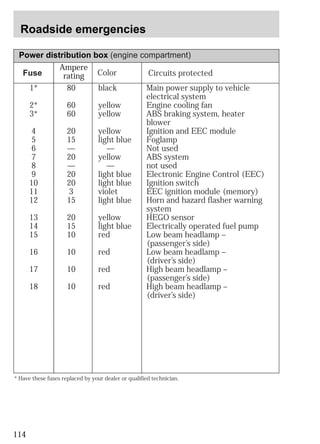 Roadside emergencies 
Power distribution box (engine compartment) 
Fuse 
114 
Ampere 
rating 
Color Circuits protected 
1* 
2* 
3* 
456789 
10 
11 
12 
13 
14 
15 
16 
17 
18 
80 
60 
60 
20 
15 
— 
20 
— 
20 
20 
3 
15 
20 
15 
10 
10 
10 
10 
black 
yellow 
yellow 
yellow 
light blue 
— 
yellow 
— 
light blue 
light blue 
violet 
light blue 
yellow 
light blue 
red 
red 
red 
red 
Main power supply to vehicle 
electrical system 
Engine cooling fan 
ABS braking system, heater 
blower 
Ignition and EEC module 
Foglamp 
Not used 
ABS system 
not used 
Electronic Engine Control (EEC) 
Ignition switch 
EEC ignition module (memory) 
Horn and hazard flasher warning 
system 
HEGO sensor 
Electrically operated fuel pump 
Low beam headlamp – 
(passenger’s side) 
Low beam headlamp – 
(driver’s side) 
High beam headlamp – 
(passenger’s side) 
High beam headlamp – 
(driver’s side) 
* Have these fuses replaced by your dealer or qualified technician. 
 