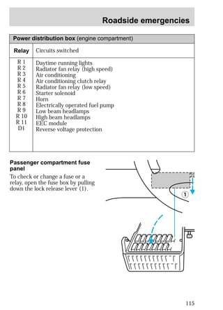 Roadside emergencies 
115 
Power distribution box (engine compartment) 
Relay Circuits switched 
R 1 
R 2 
R 3 
R 4 
R 5 
R 6 
R 7 
R 8 
R 9 
R 10 
R 11 
D1 
Passenger compartment fuse 
panel 
To check or change a fuse or a 
relay, open the fuse box by pulling 
down the lock release lever (1). 
1 
Daytime running lights 
Radiator fan relay (high speed) 
Air conditioning 
Air conditioning clutch relay 
Radiator fan relay (low speed) 
Starter solenoid 
Horn 
Electrically operated fuel pump 
Low beam headlamps 
High beam headlamps 
EEC module 
Reverse voltage protection 
 